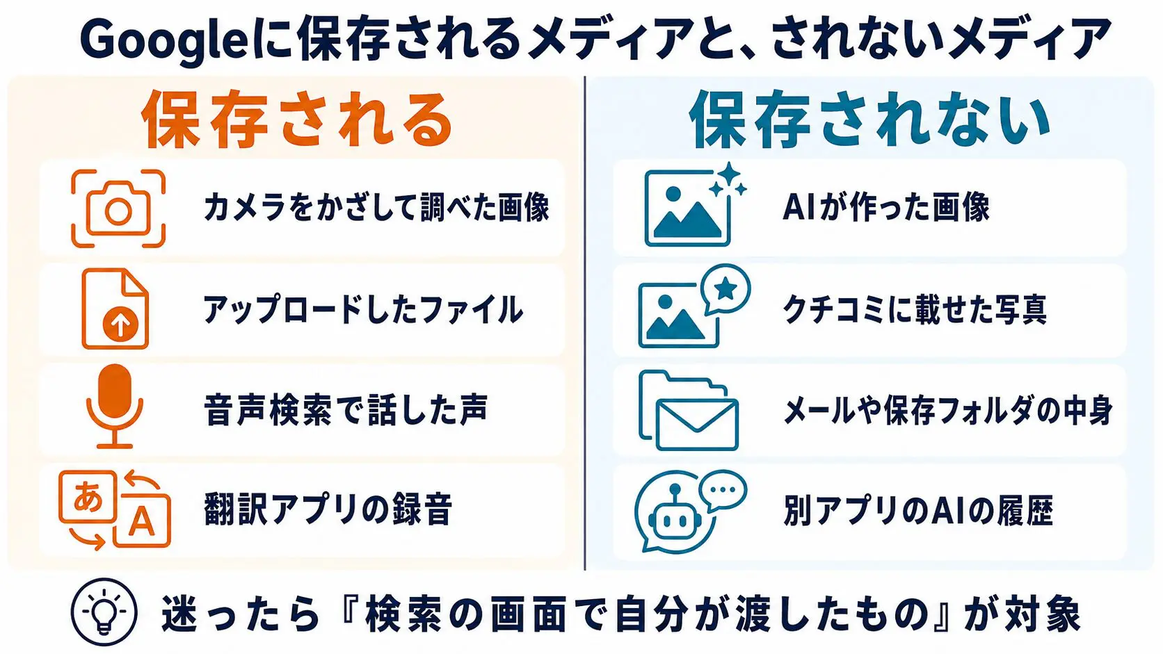 保存されるもの・されないものを分ける図