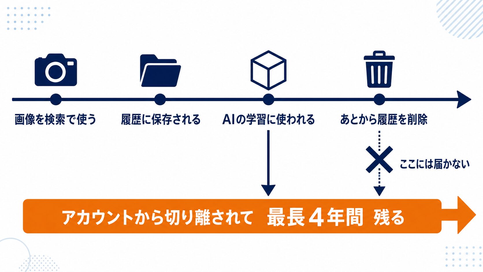 履歴を消しても学習データは最長4年残ることを示すタイムライン図
