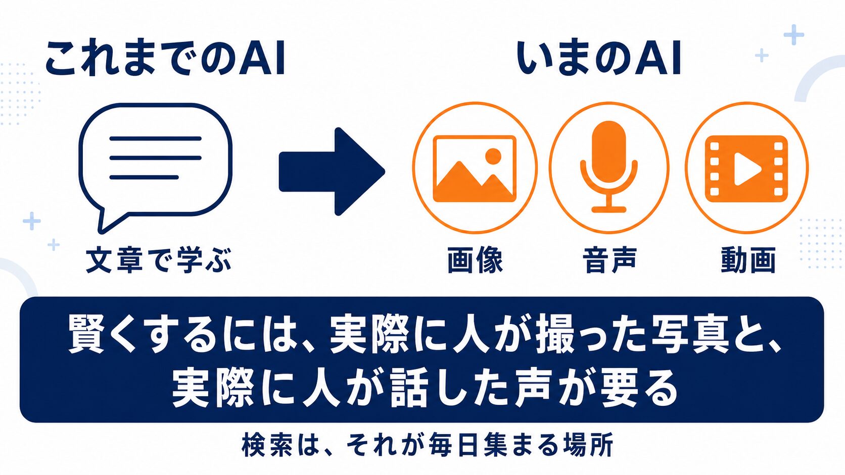 なぜGoogleが検索のメディアをAI学習に使いたいのかを示す図