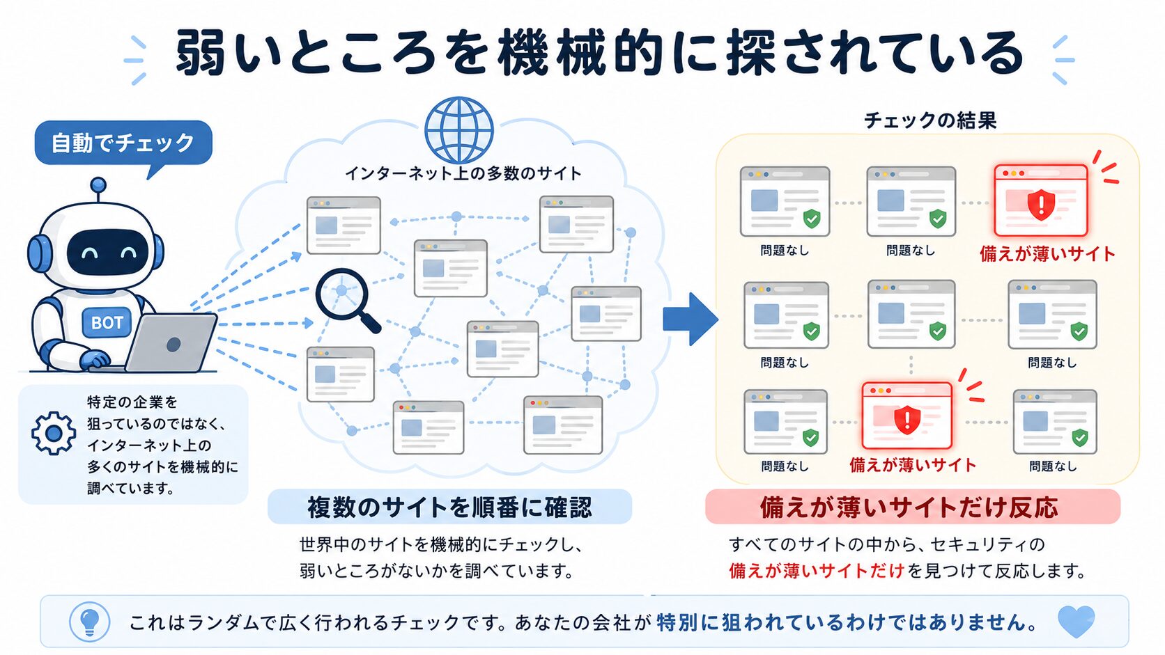 自動化されたプログラムがインターネット上の多数のサイトを機械的にチェックし、備えが薄いサイトだけが反応する仕組みの図解