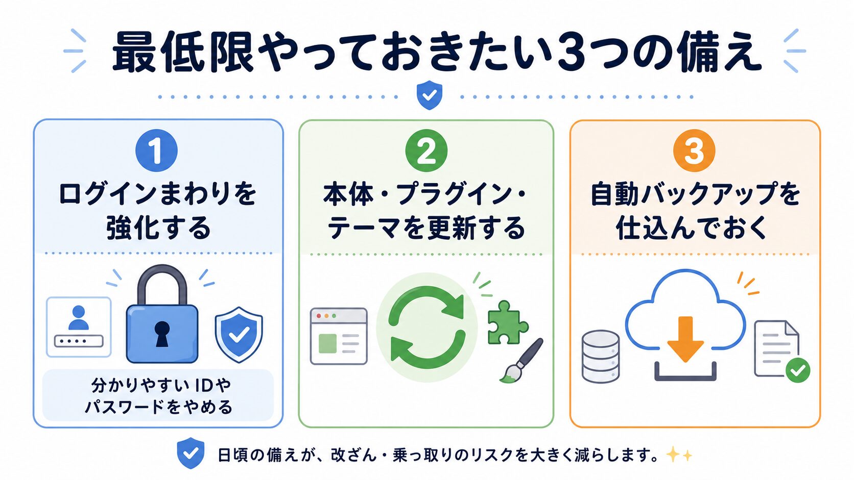最低限やっておきたい3つの備えの図解（①ログインまわりを強化する②本体・プラグイン・テーマを更新する③自動バックアップを仕込んでおく）