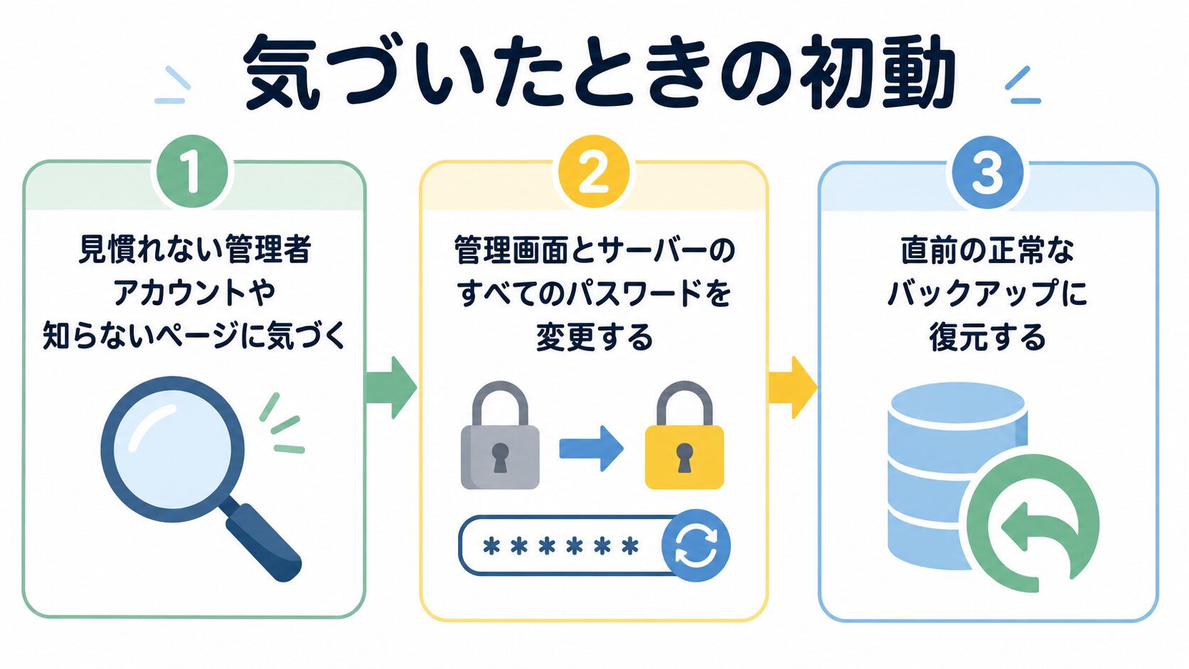 気づいたときの初動フロー図（①見慣れない管理者アカウントや知らないページに気づく②パスワードを変更する③直前の正常なバックアップに復元する）