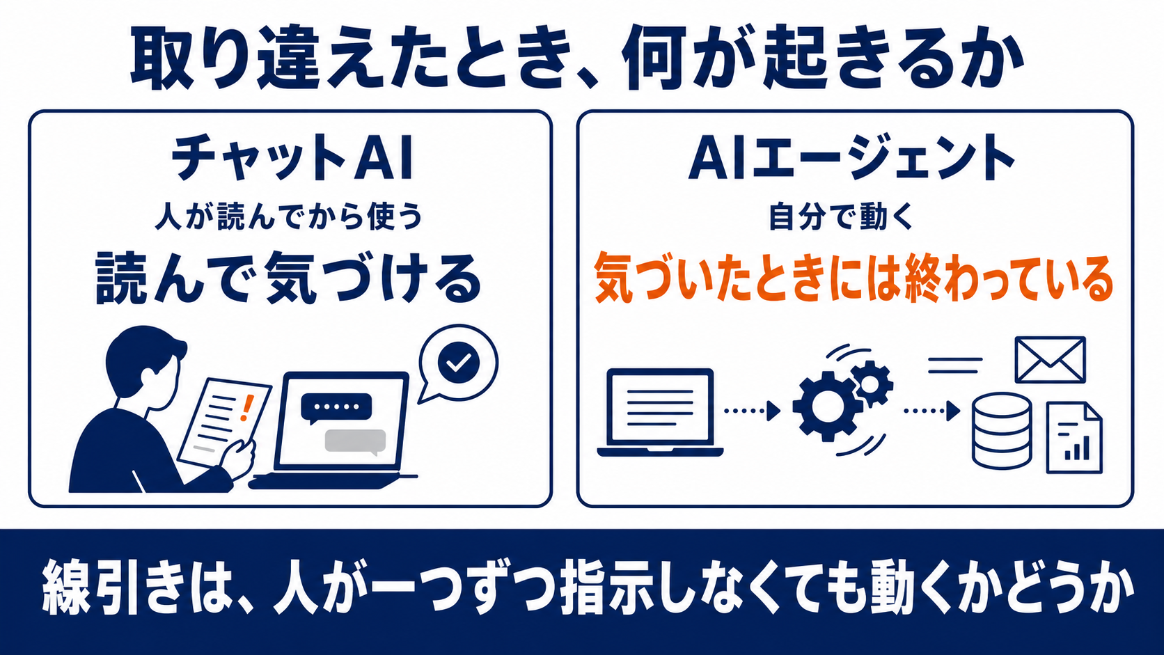 チャットAIとAIエージェントの違いの図。チャットAIは読んで気づけるが、AIエージェントは気づいたときには終わっている。