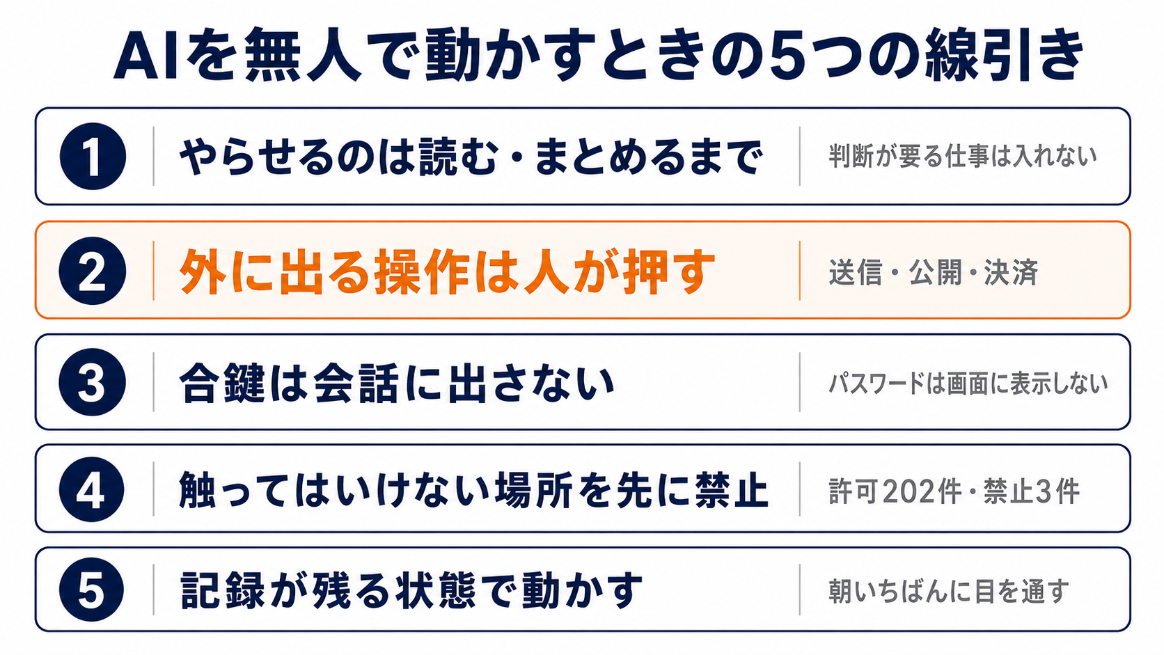 AIを無人で動かすときの5つの線引きの図。読む・まとめるまで、外に出る操作は人が押す、合鍵は会話に出さない、触ってはいけない場所を先に禁止、記録が残る状態で動かす。