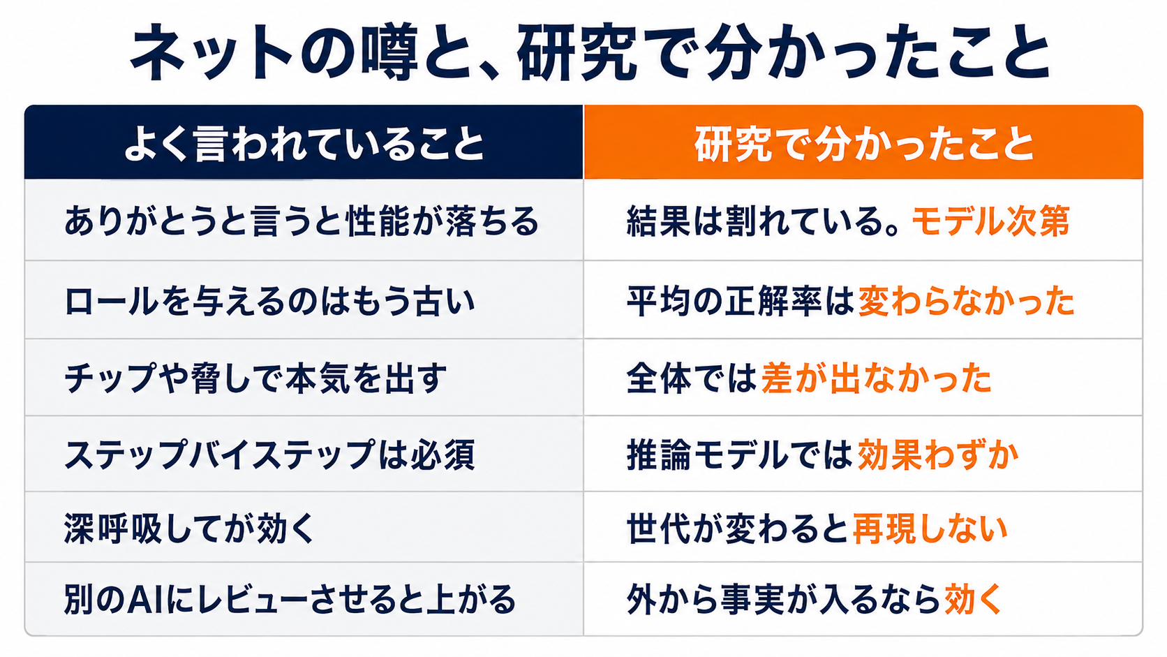 ネットでよく言われている6つの噂と、研究で分かったことを並べた比較表。