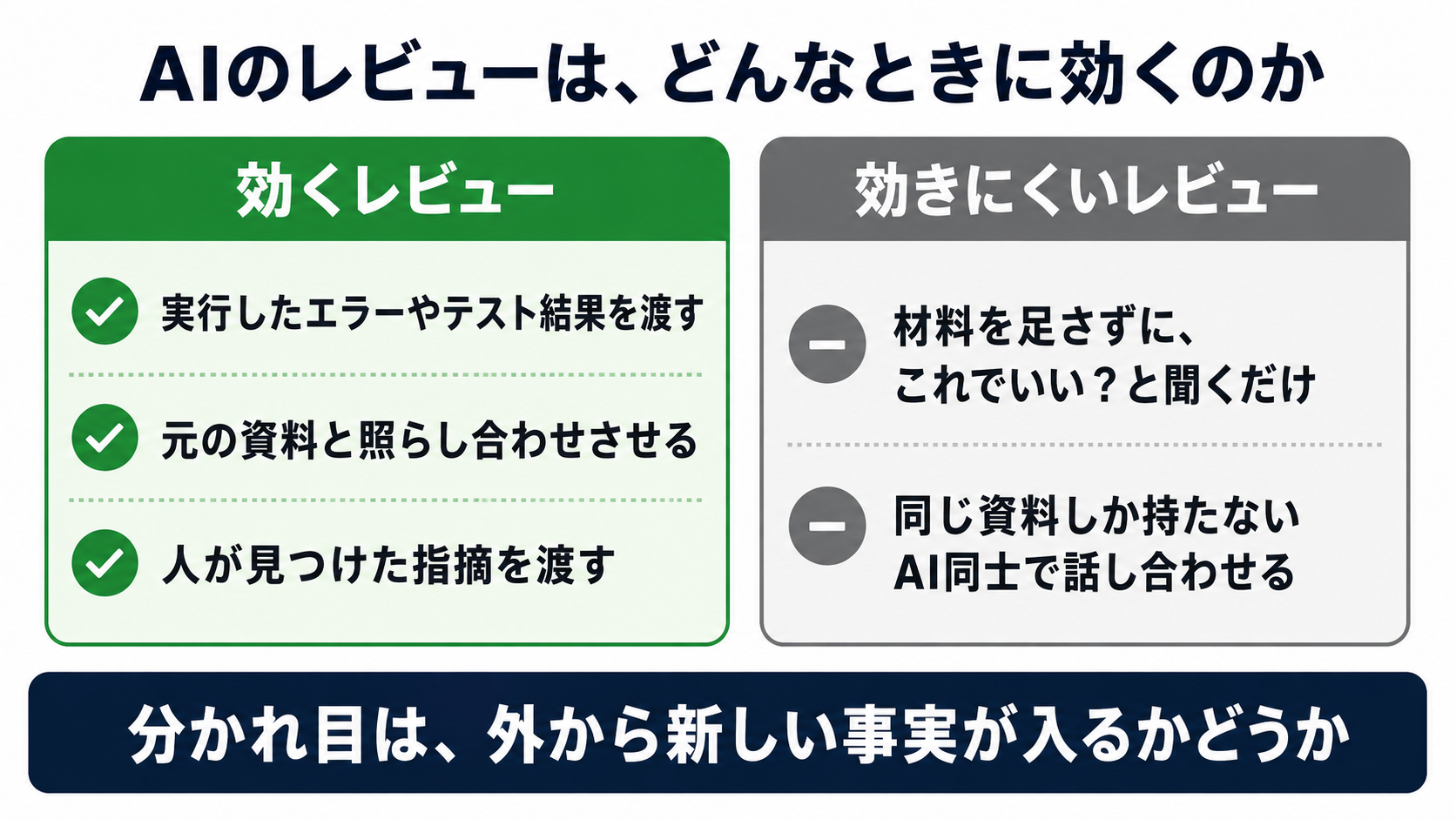 AIのレビューが効く場合と効きにくい場合の比較図。分かれ目は外から新しい事実が入るかどうか。