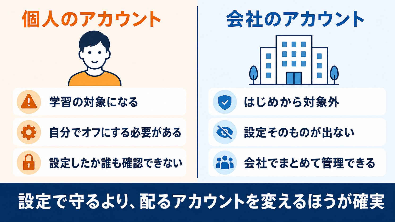 個人プランと法人プランの違いを示す図