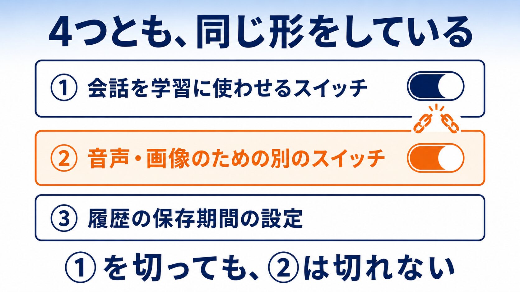 4サービスに共通する設定の構造を示す図
