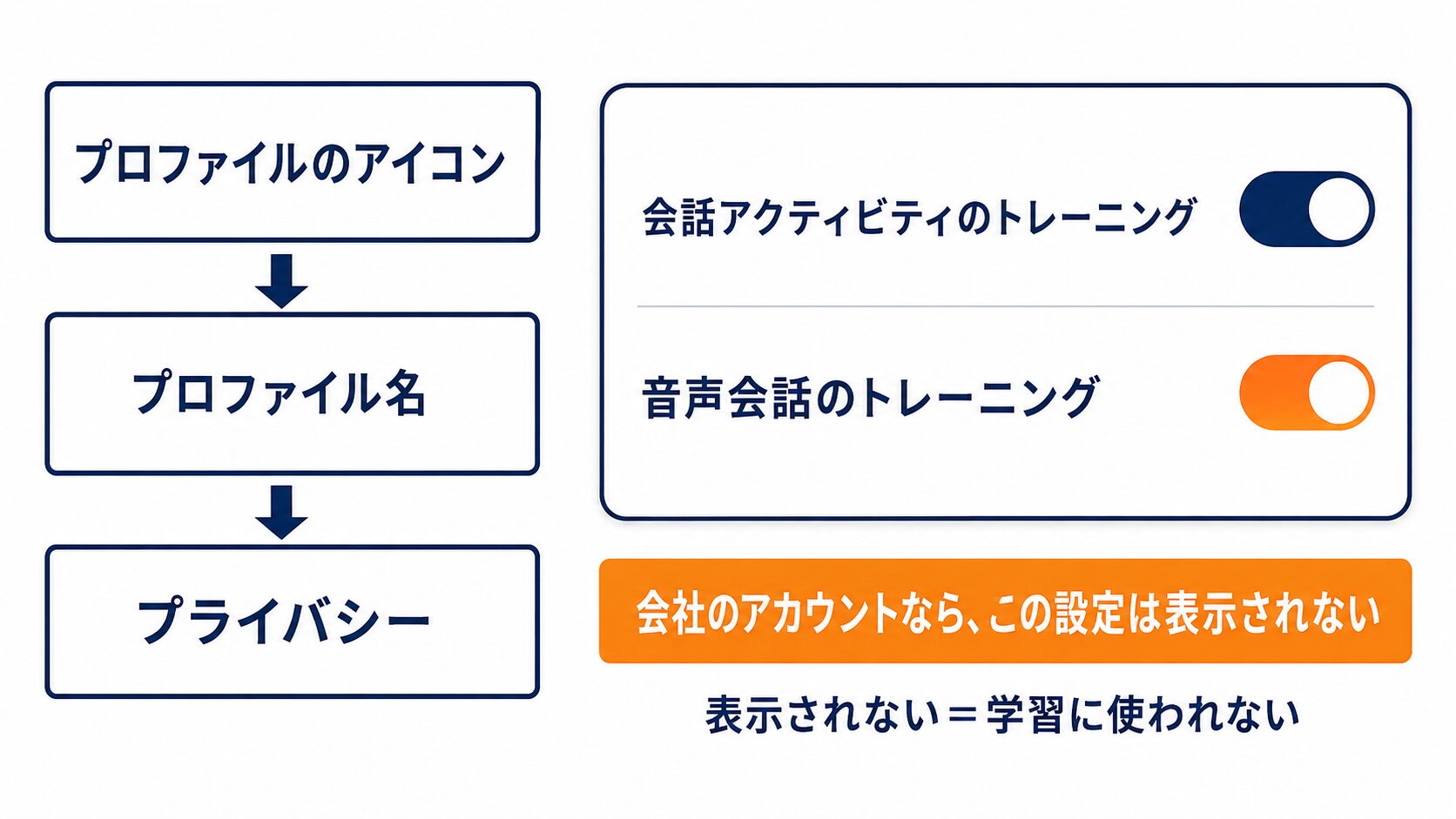 Copilotの設定の場所を示す図解