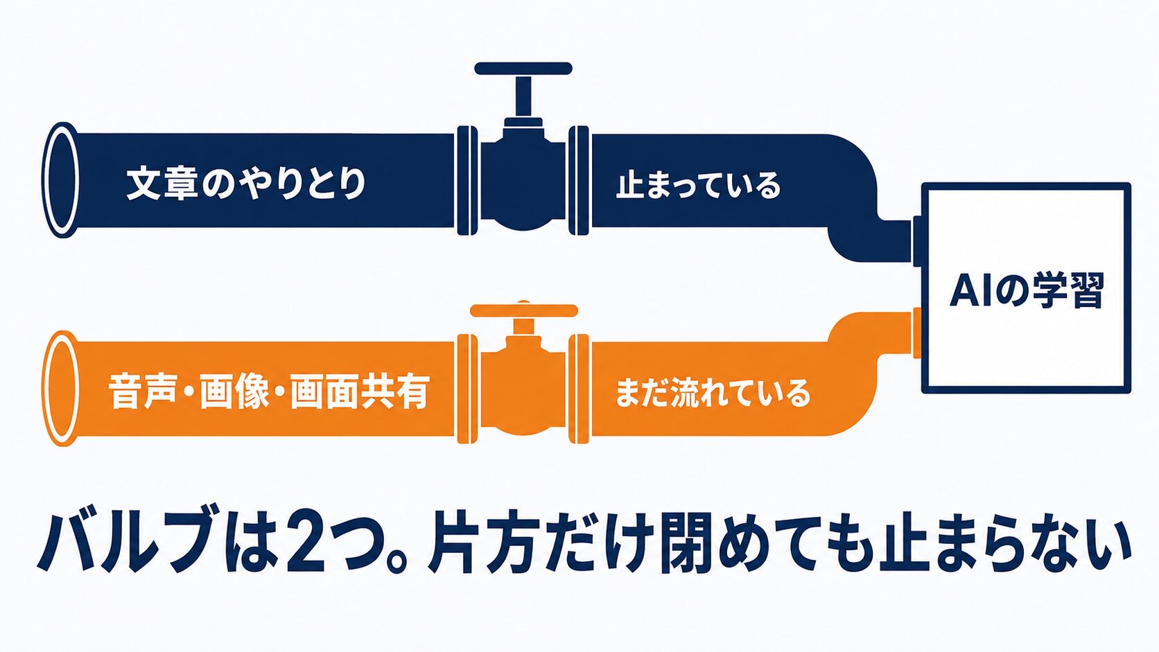 テキストのスイッチを切っても音声・画像は残ることを示す図