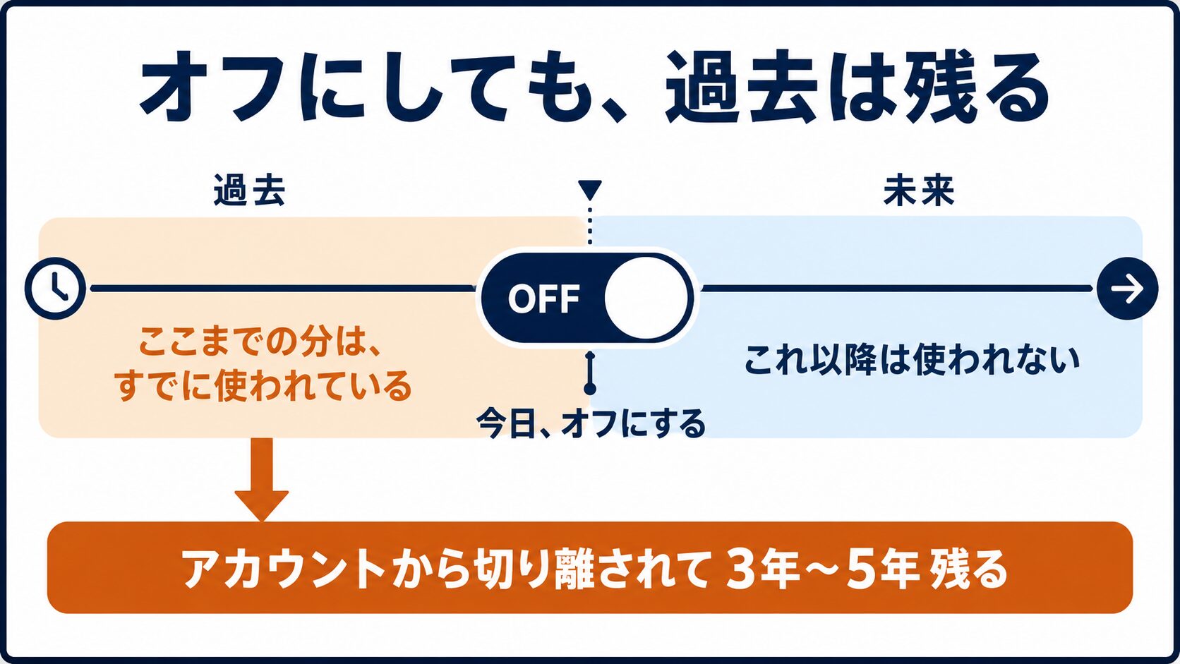 オフにしても切り離して数年残ることを示す図