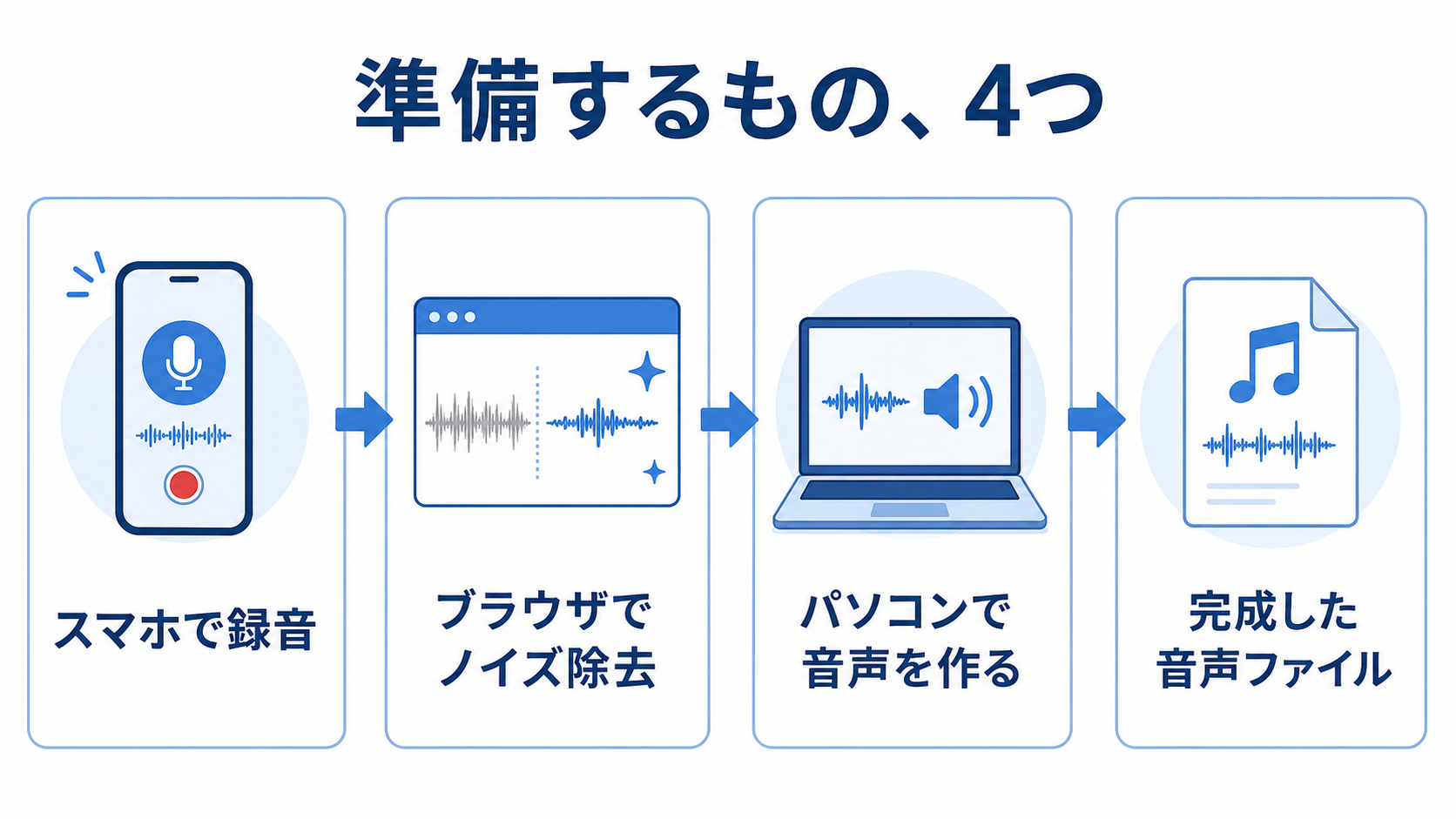 準備するもの4つの流れ図。スマホで録音、ブラウザでノイズ除去、パソコンで音声を作る、完成した音声ファイル