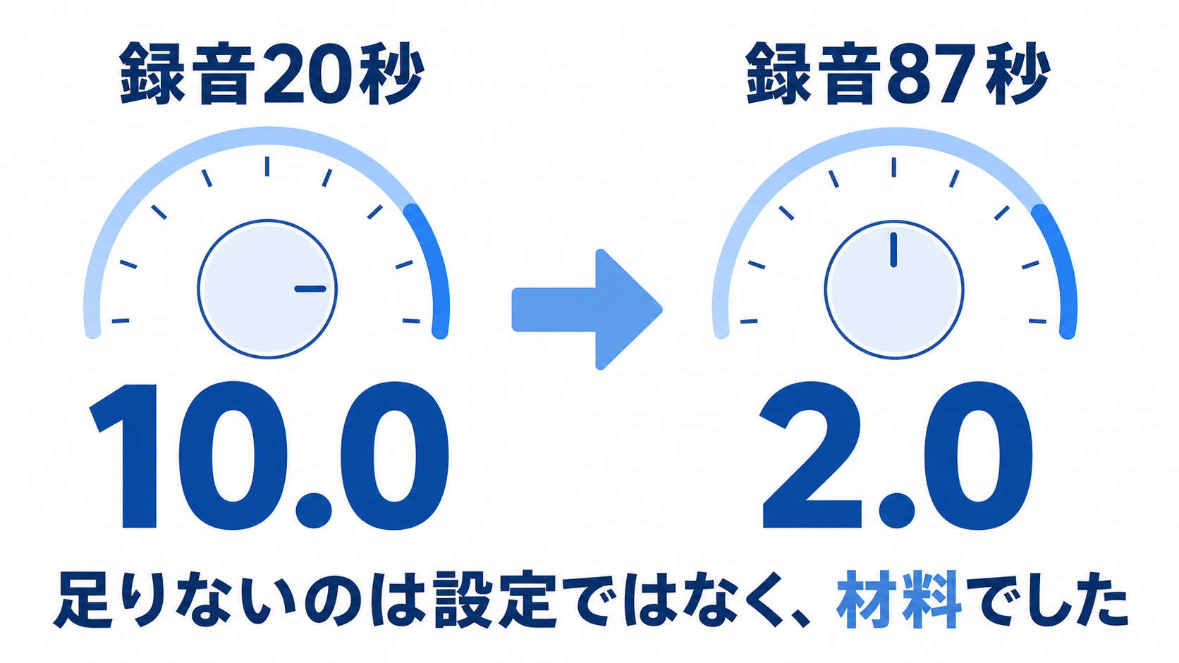 録音20秒では設定値10.0、録音87秒では設定値2.0。足りないのは設定ではなく材料だったことを示す対比図