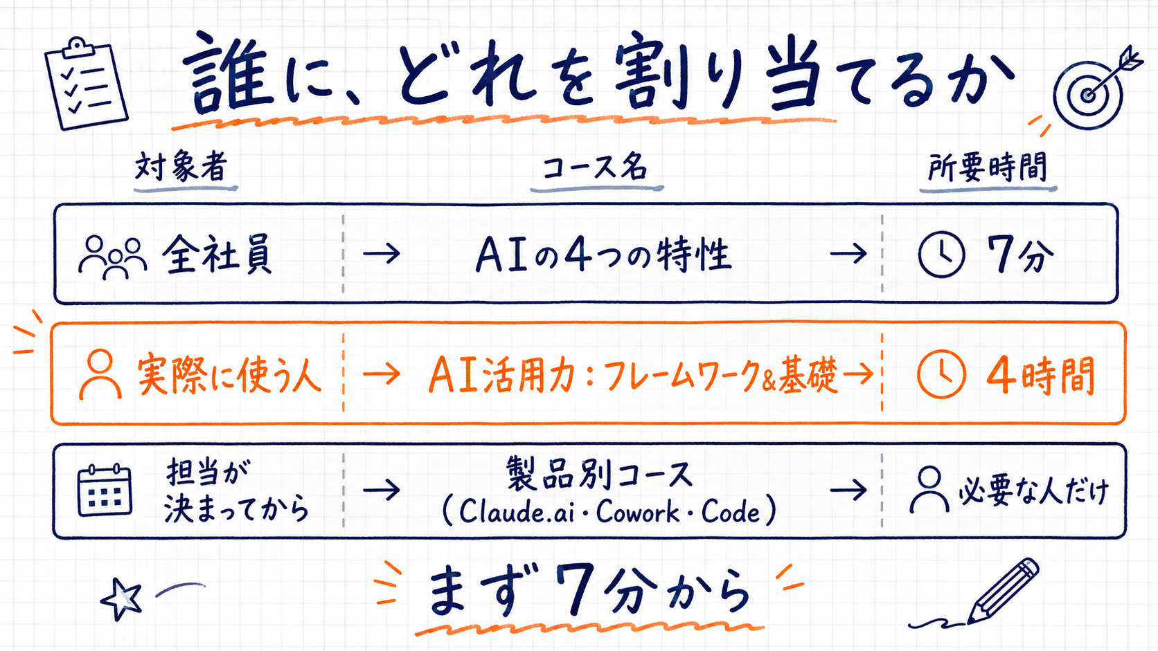Claude Academyのコースを社内の誰に割り当てるかの早見表。全社員はAIの4つの特性7分、実際に使う人はAI活用力フレームワーク&基礎4時間、担当が決まってから製品別コース。