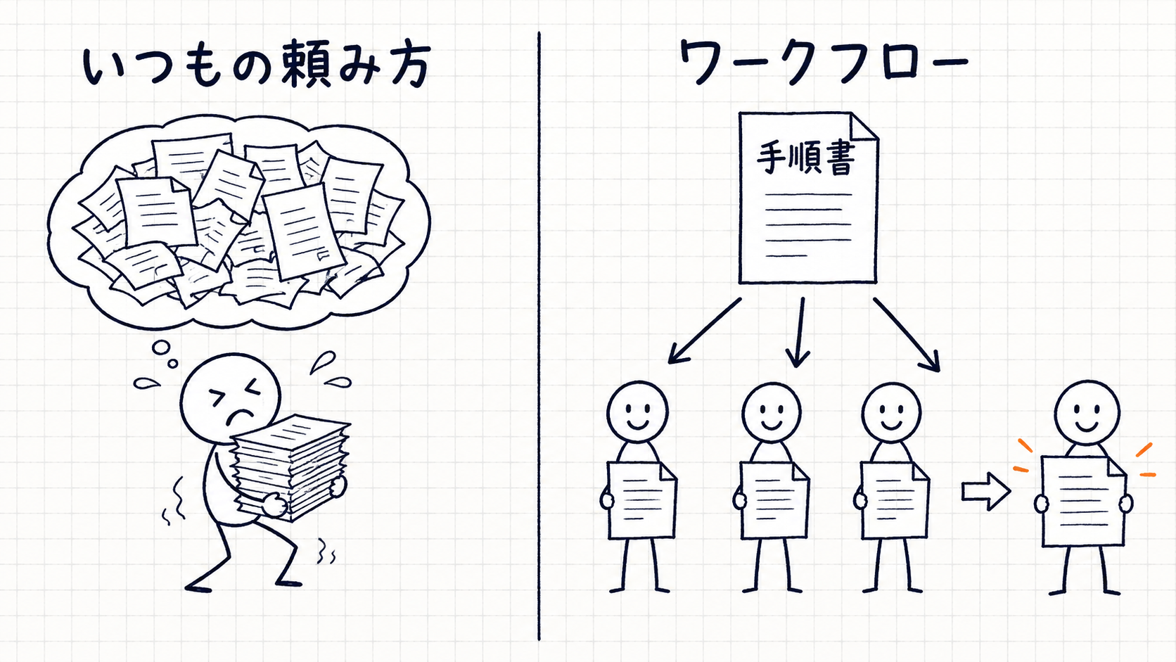 いつもの頼み方とワークフローの違いを描いた図解。左は1体のAIが書類の山を抱えて頭の中がいっぱいになっている様子、右は手順書から3体のAIに枝分かれし、最後の1体が結果をまとめている様子