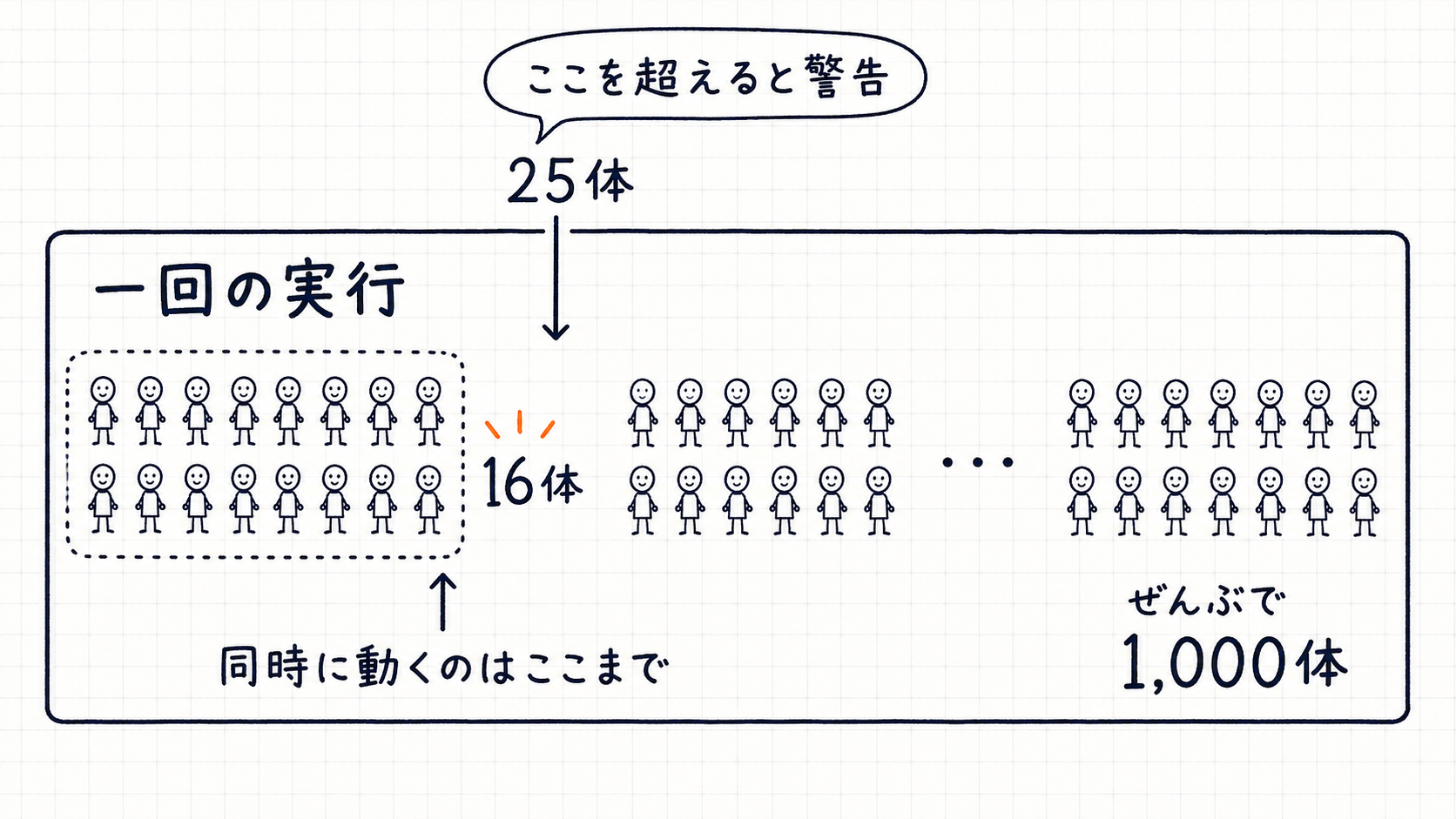 1回の実行で動くAIの数の関係を描いた図解。大きな枠が1回の実行で、点線で囲んだ16体が同時に動く数、25体を超えると警告が出て、枠全体で合計1,000体まで