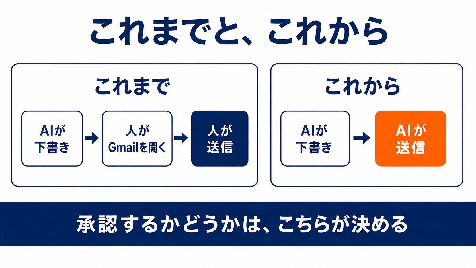 これまでとこれからの比較図。これまではAIが下書きし人が送信、これからはAIが下書きから送信まで行う。
