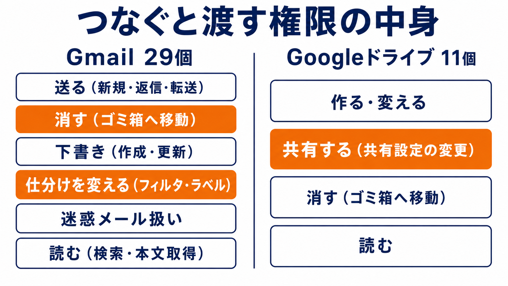 Claudeにつなぐと渡す権限の一覧。Gmailは29個、Googleドライブは11個。