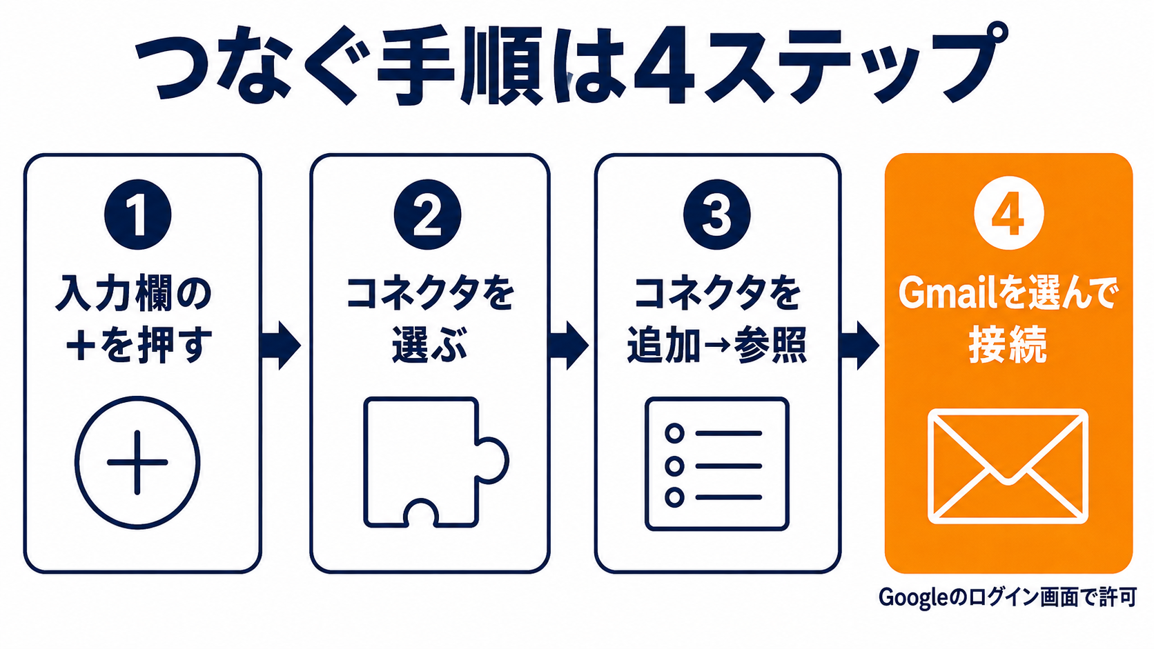 Gmail連携の手順4ステップ。入力欄の＋、コネクタ、コネクタを追加して参照、Gmailを選んで接続。