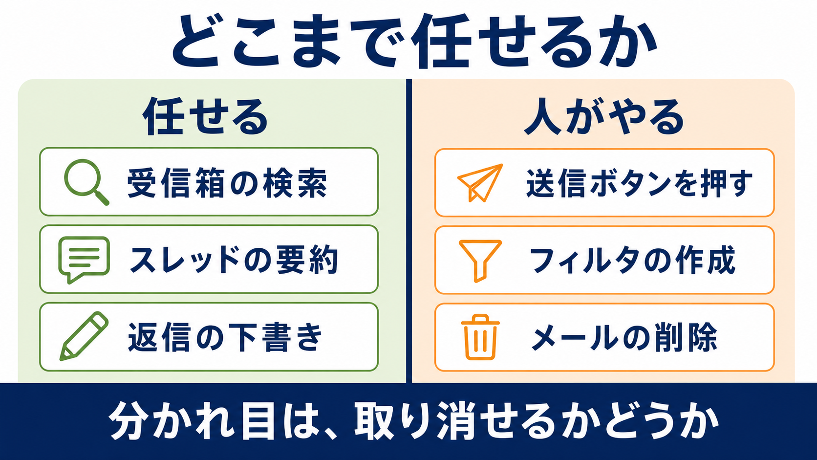 どこまで任せるかの線引き図。任せるのは検索・要約・下書き、人がやるのは送信・フィルタ作成・削除。