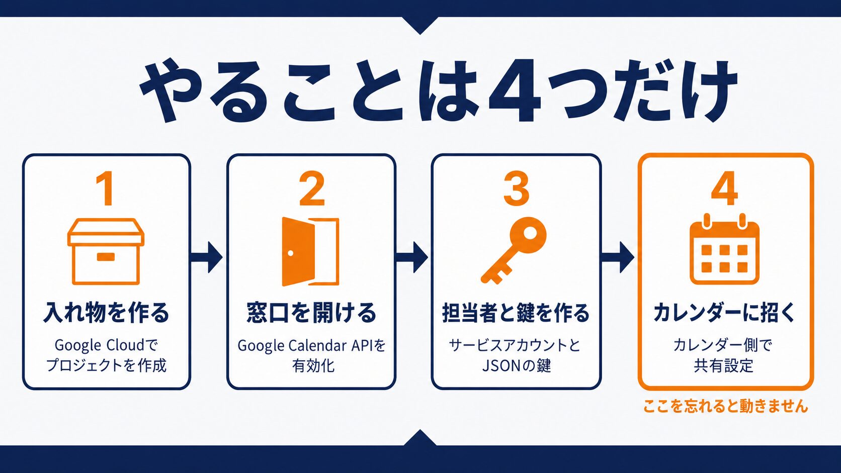 記事全体の4ステップ（全体像）のまとめ図