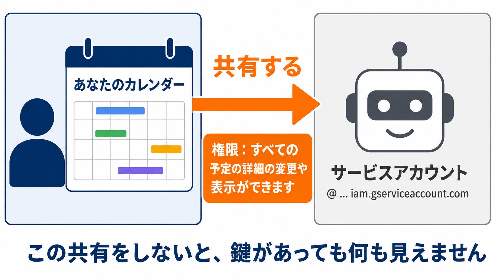 手順4（カレンダー共有）の概念図