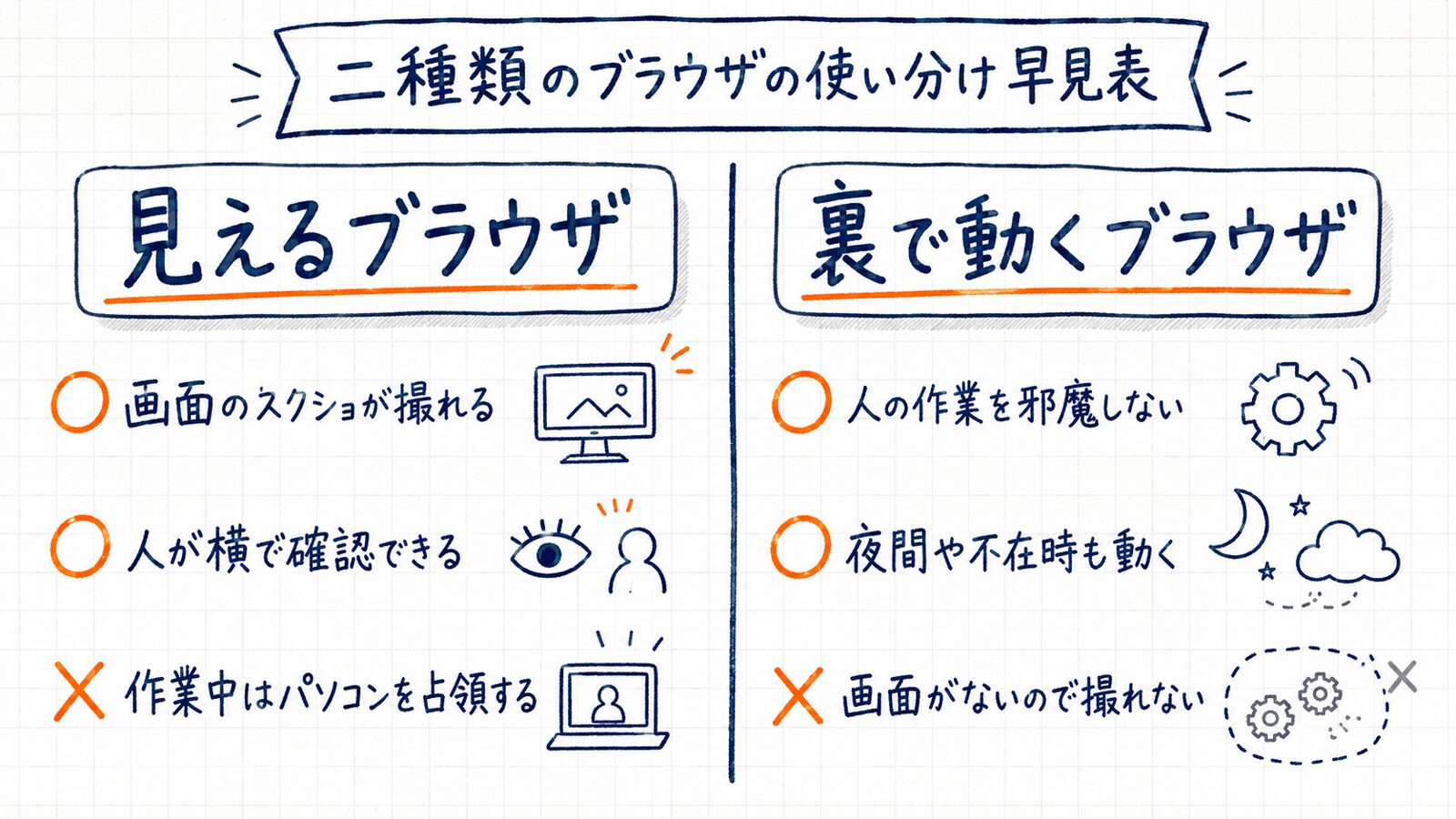 二種類のブラウザの使い分け早見表