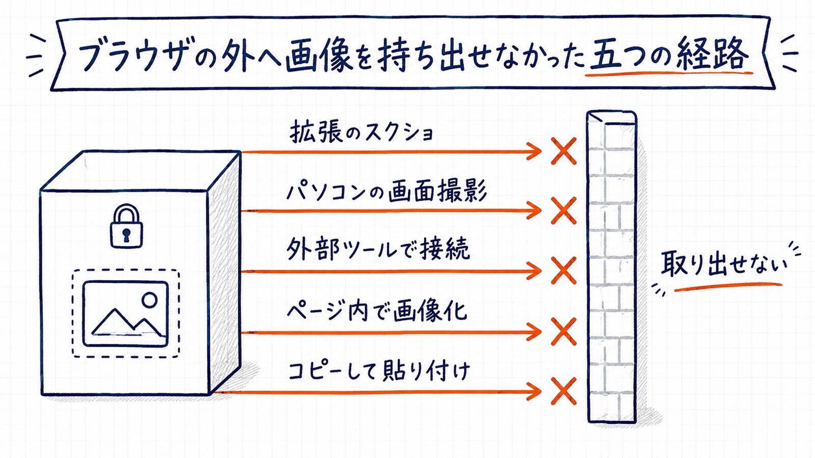 ブラウザの外へ画像を持ち出せなかった五つの経路