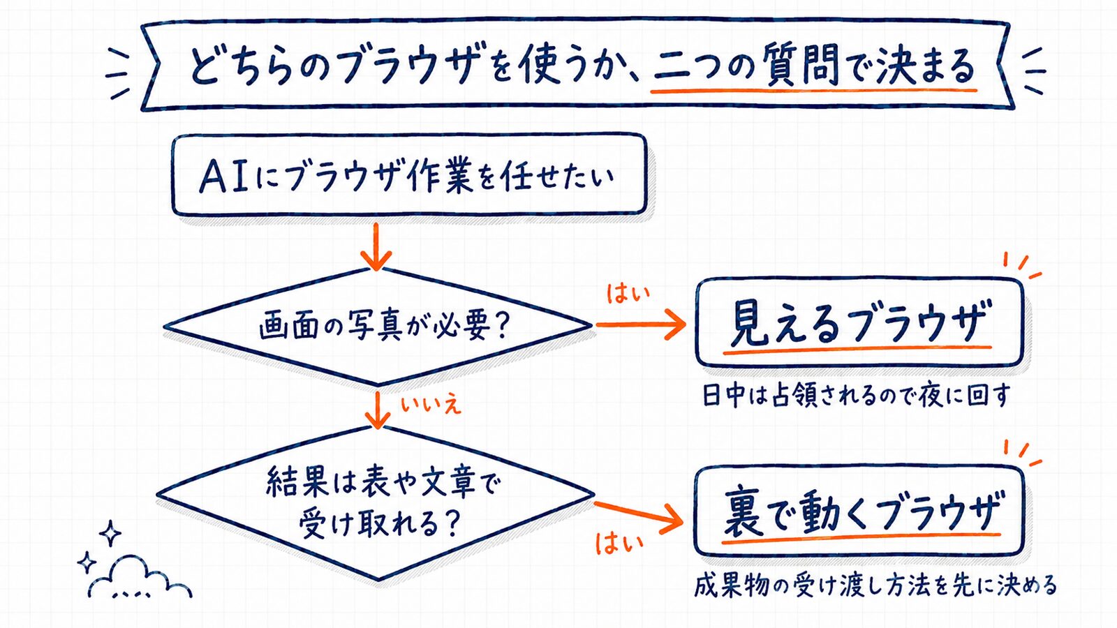 どちらのブラウザを使うか、二つの質問で決まる