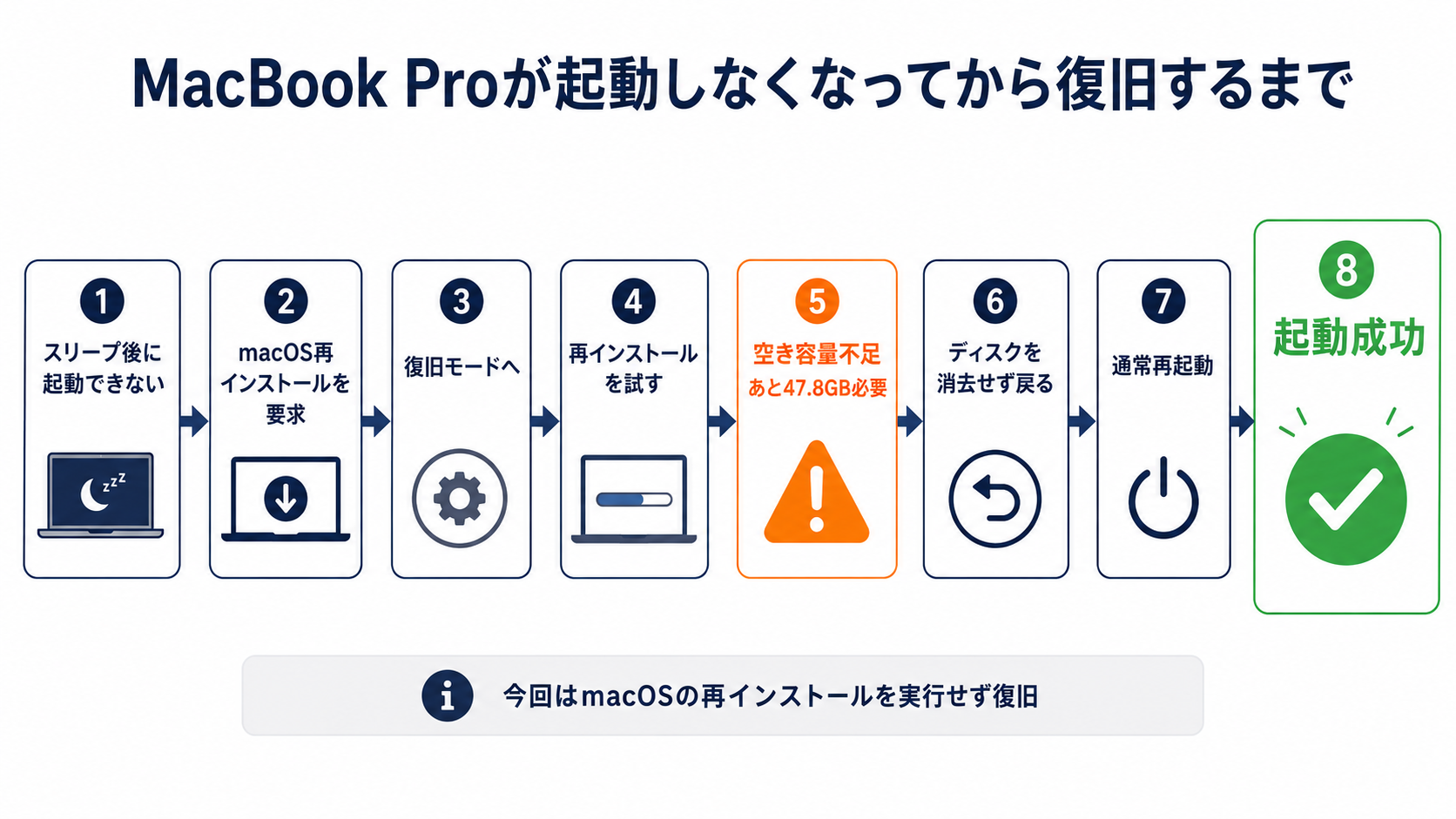 MacBook Proが起動しなくなってから復旧するまでの流れの図解。スリープ後に起動できないところから、起動成功までの8ステップ。
