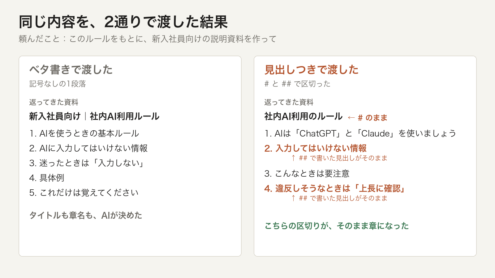 ベタ書きと見出しつきを渡したときにChatGPTが付けた章名の比較。ベタ書きは5章に組み替えられ、見出しつきは渡した見出しがそのまま章名になった。