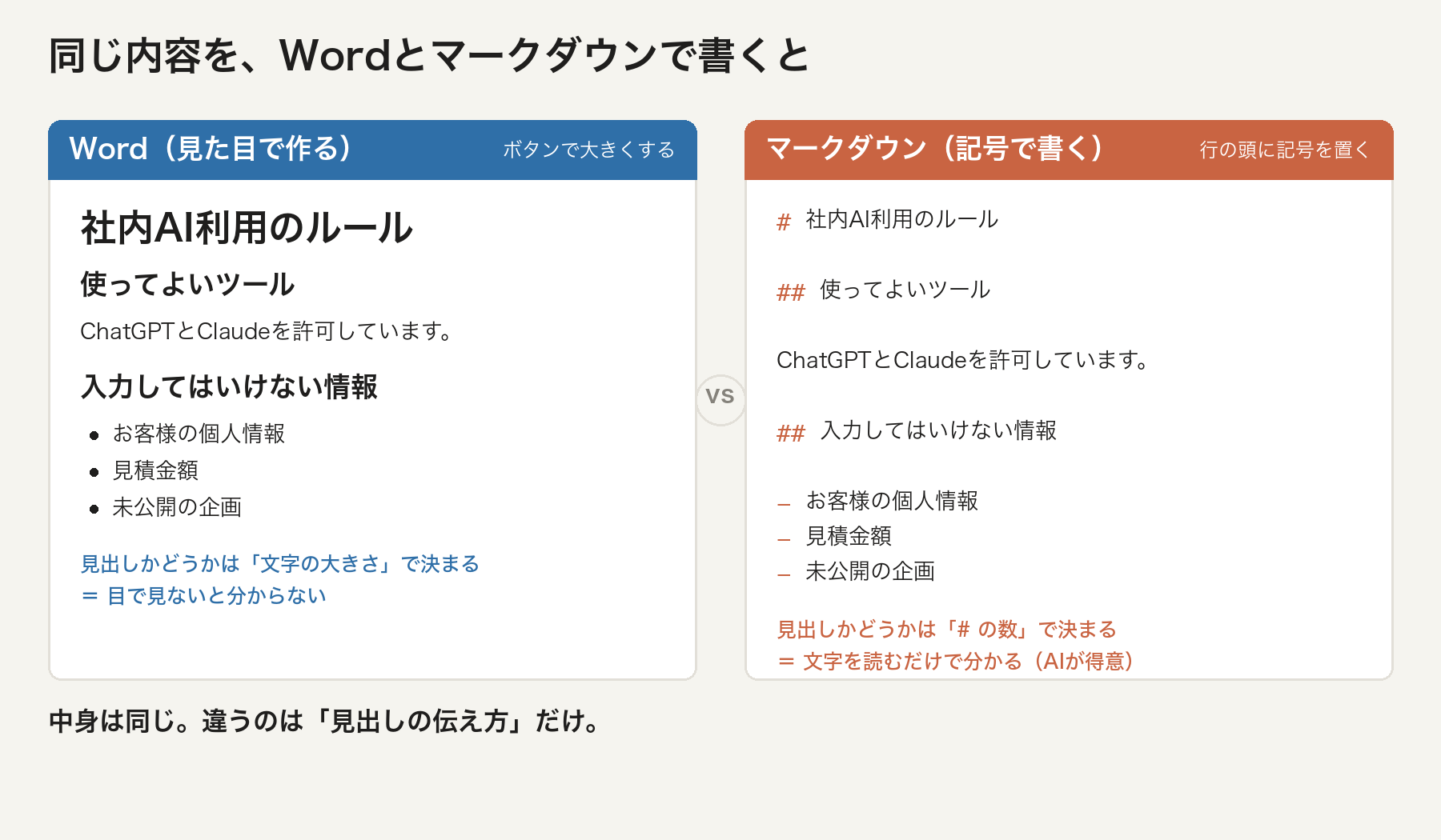 同じ社内AI利用ルールを、左はWordで見た目を整えた形、右はマークダウンの記号で書いた形で並べた比較図。