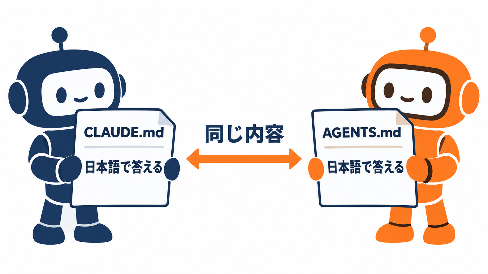図解。左に「CLAUDE.md」の紙を読むロボット（Claude Code）、右に「AGENTS.md」の紙を読むロボット（Codex）。紙の中身は同じ「日本語で答える」なのに2枚ある