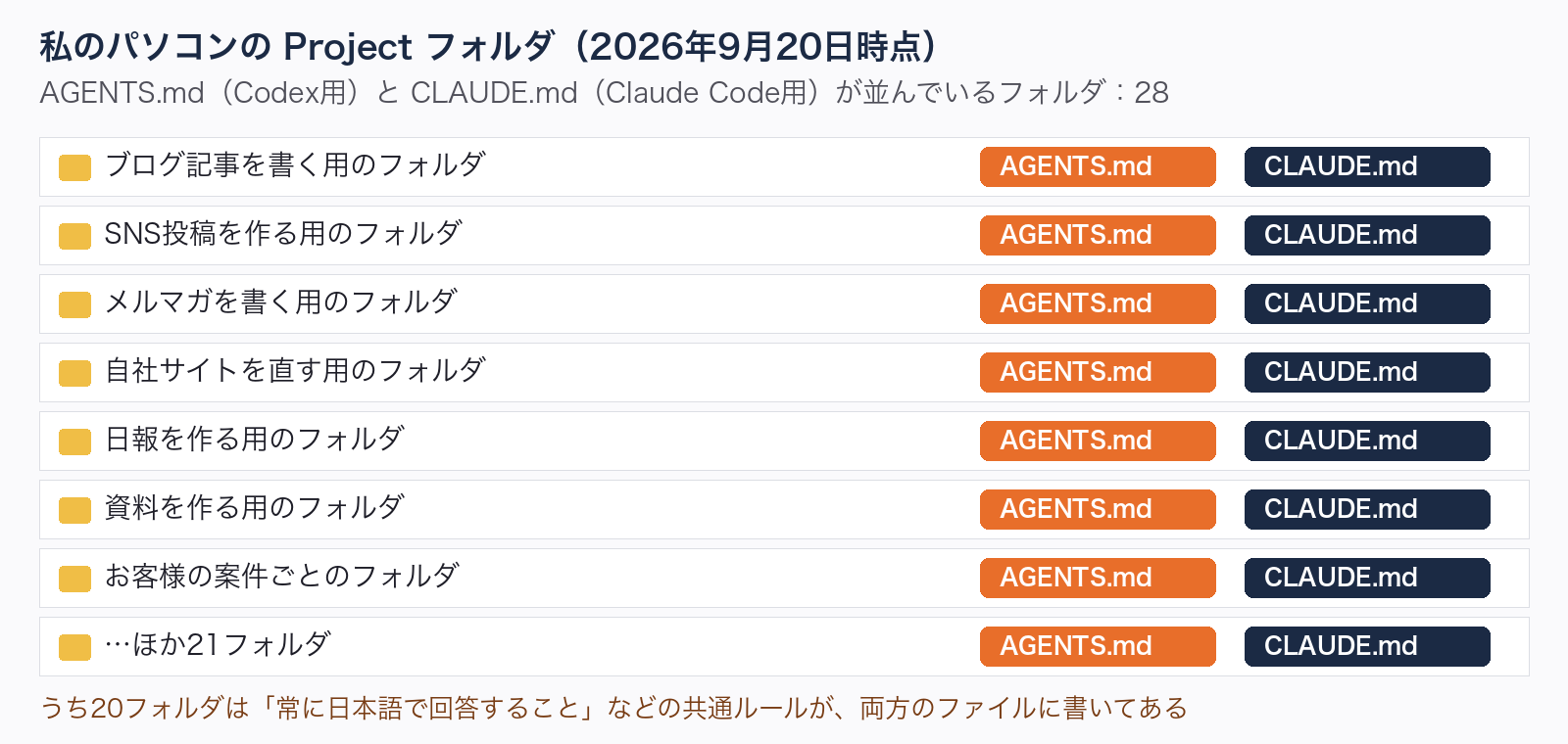 私のProjectフォルダの一覧。AGENTS.md（Codex用）とCLAUDE.md（Claude Code用）が並んでいるフォルダが28、うち20は共通ルールが両方に書いてある
