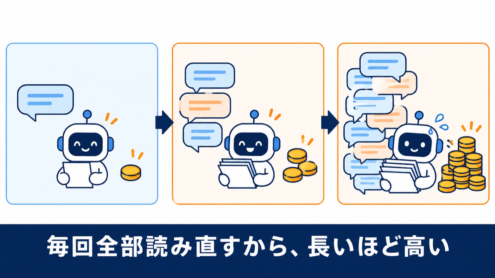 会話が長くなるほどAIが毎回全部を読み直すので、料金が上がっていく図
