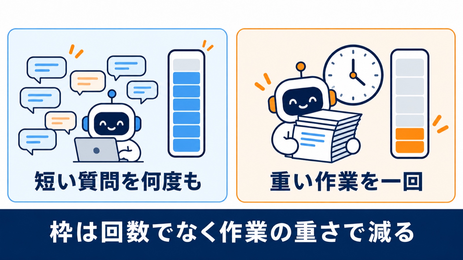 月額プランの枠は、質問の回数でなく作業の重さで減る図