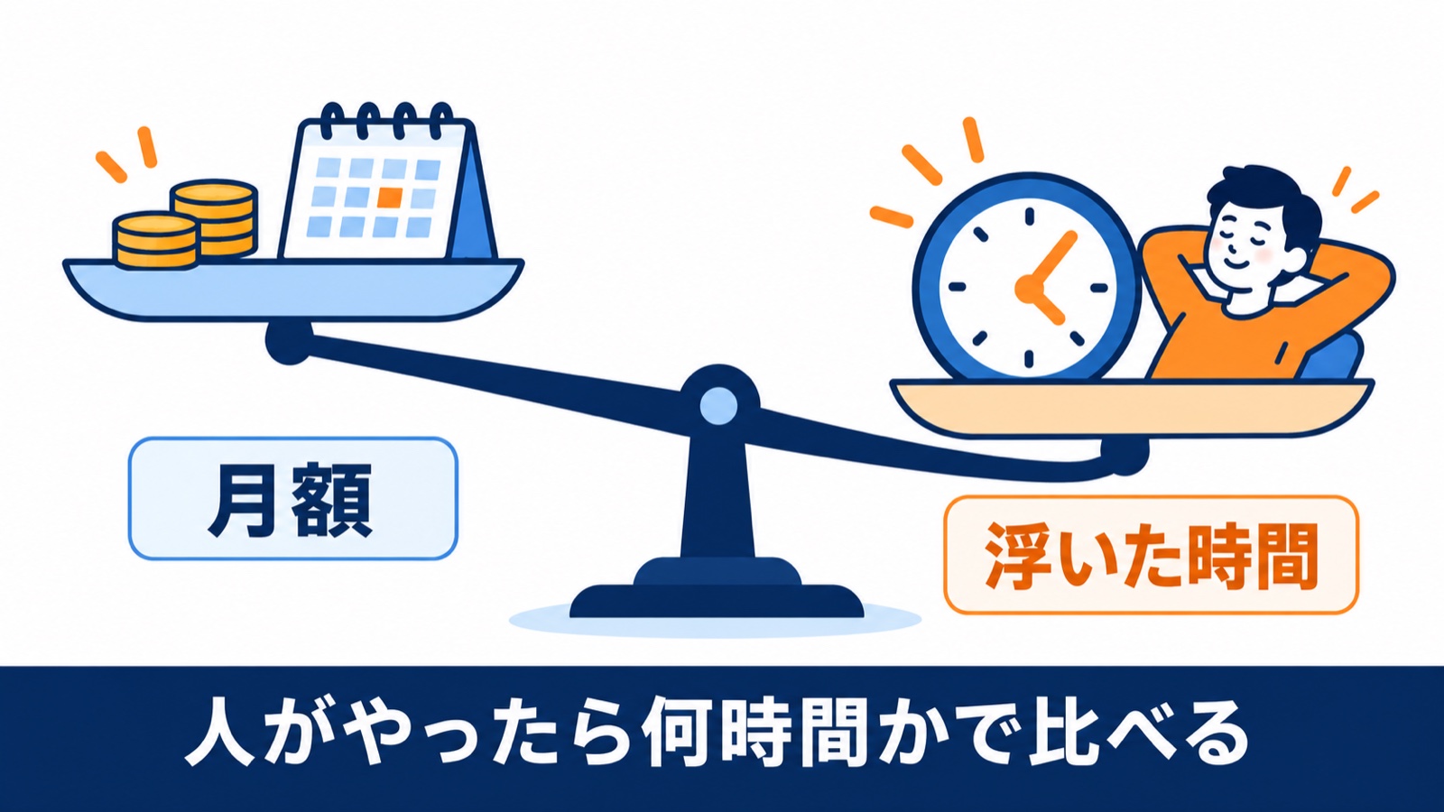 月額の金額と、浮いた時間を天秤にかける図