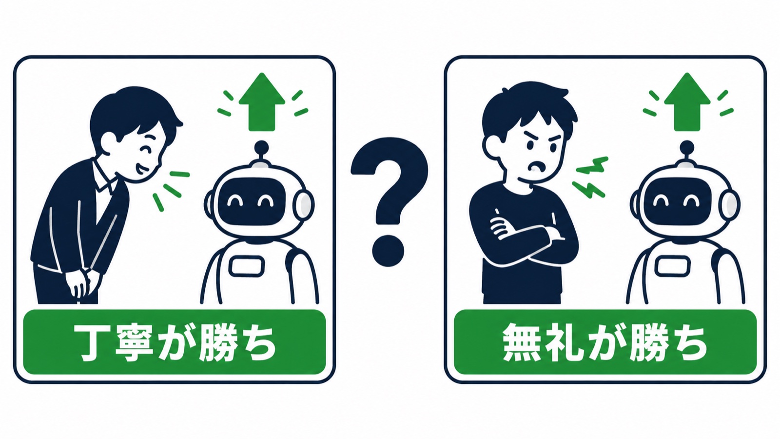丁寧に話しかけたほうが成績が上がった研究と、無礼なほうが上がった研究があり、結果が割れている図