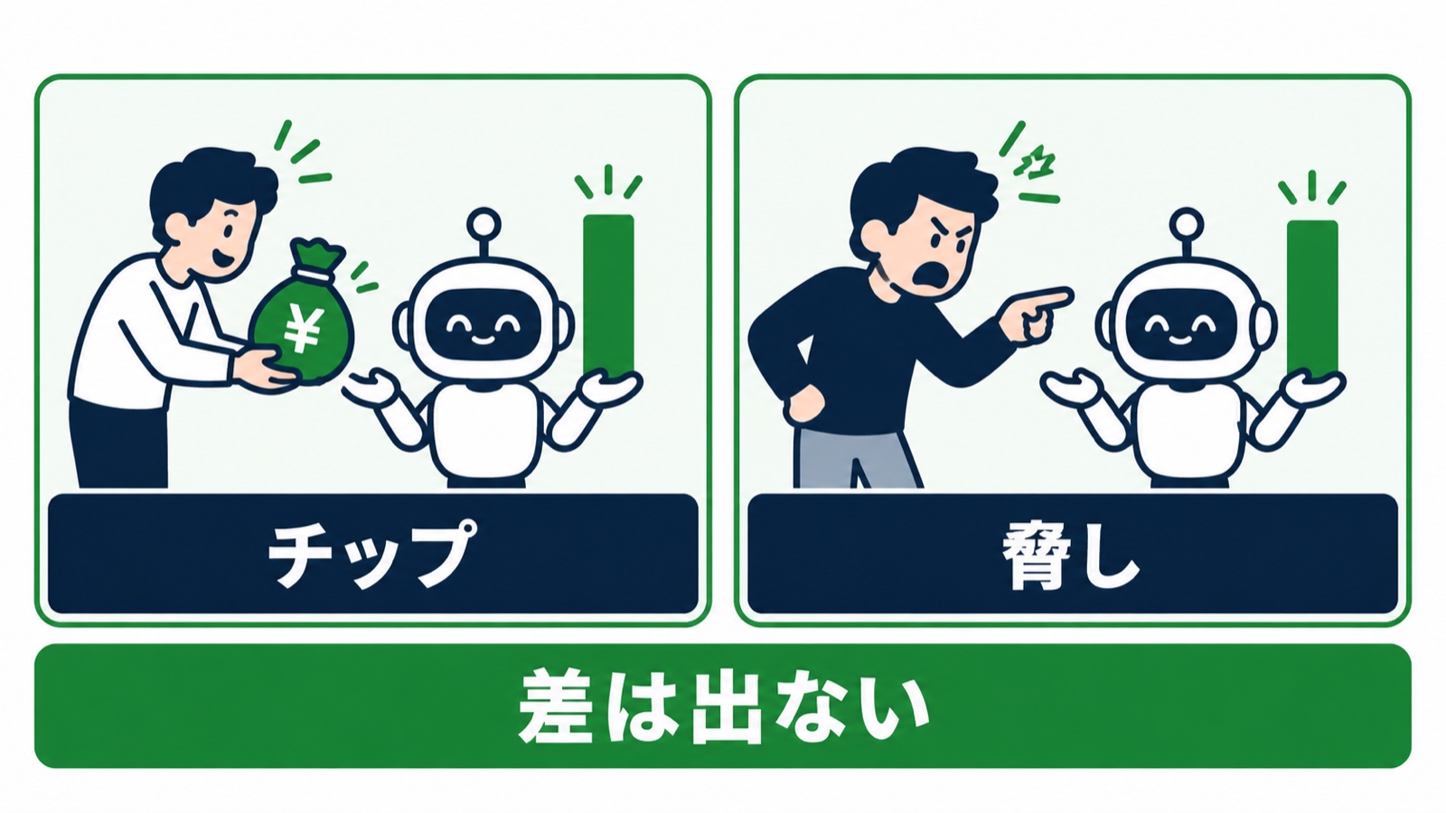 チップを渡しても脅しても、AIの成績に差は出なかった図