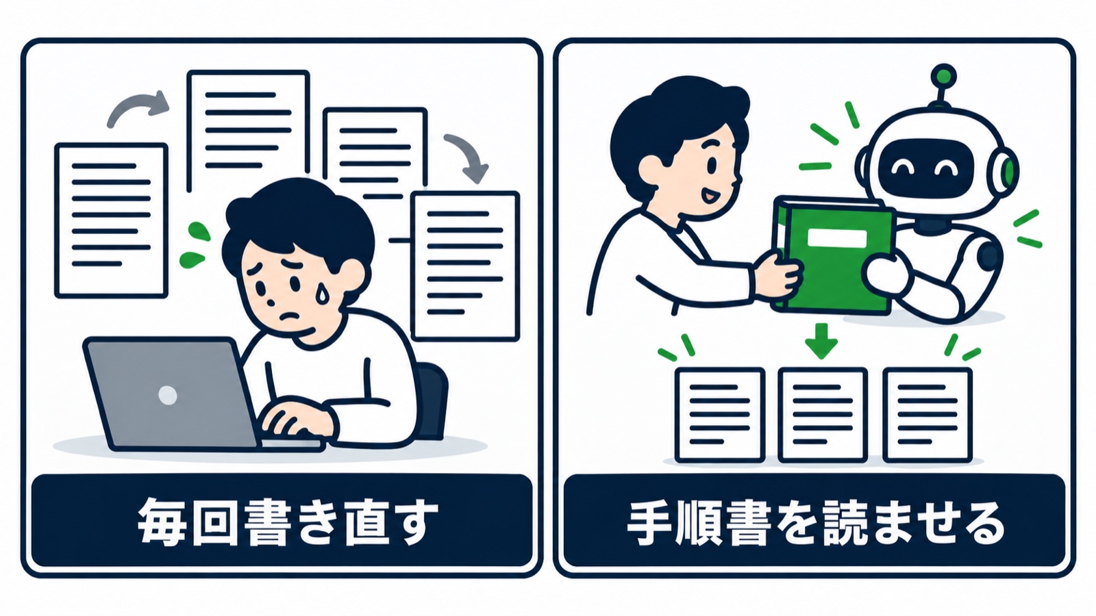毎回指示を書き直す代わりに、手順書を保存してAIに読ませる図