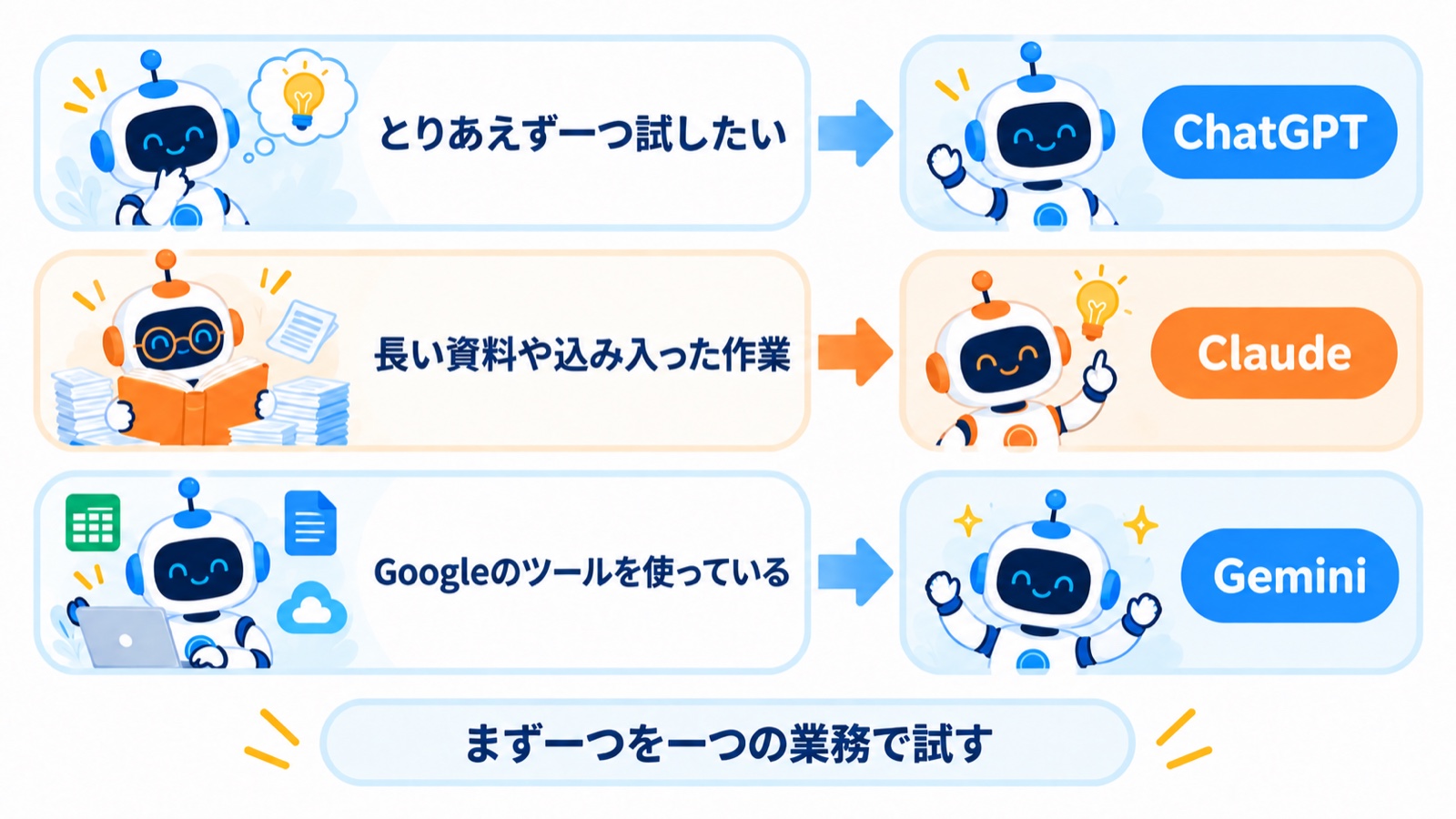 とりあえず試すならChatGPT、長い資料ならClaude、Googleのツールを使っているならGemini