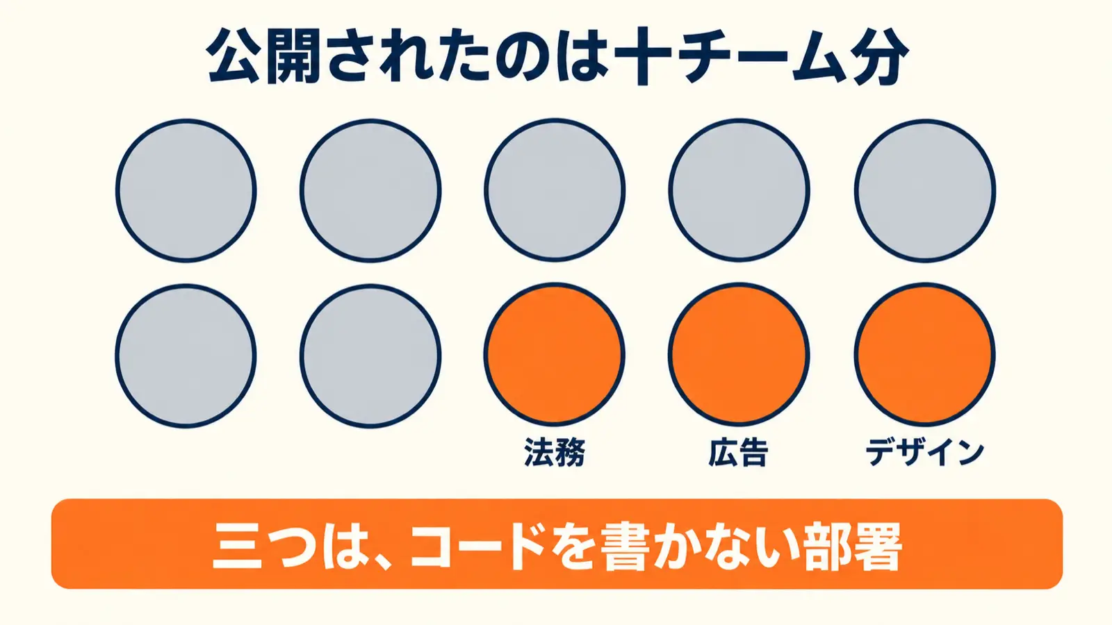 公開されたのは十チーム分。うち三つは法務・広告・デザインで、コードを書かない部署