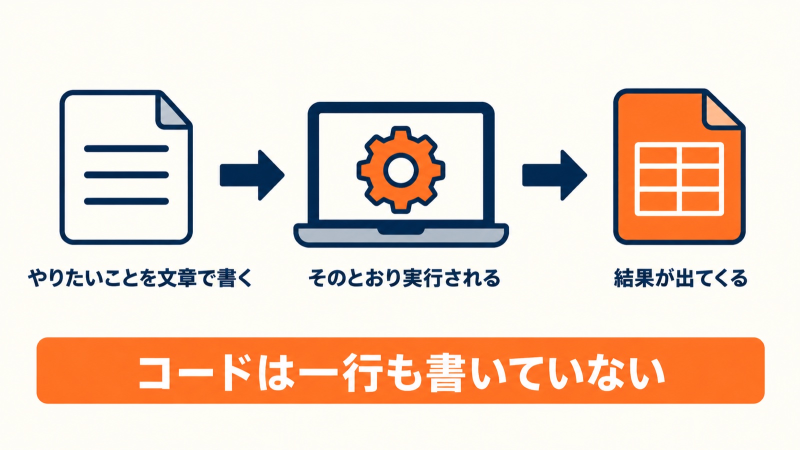 やりたいことを文章で書く、そのとおり実行される、結果が出てくる。コードは一行も書いていない