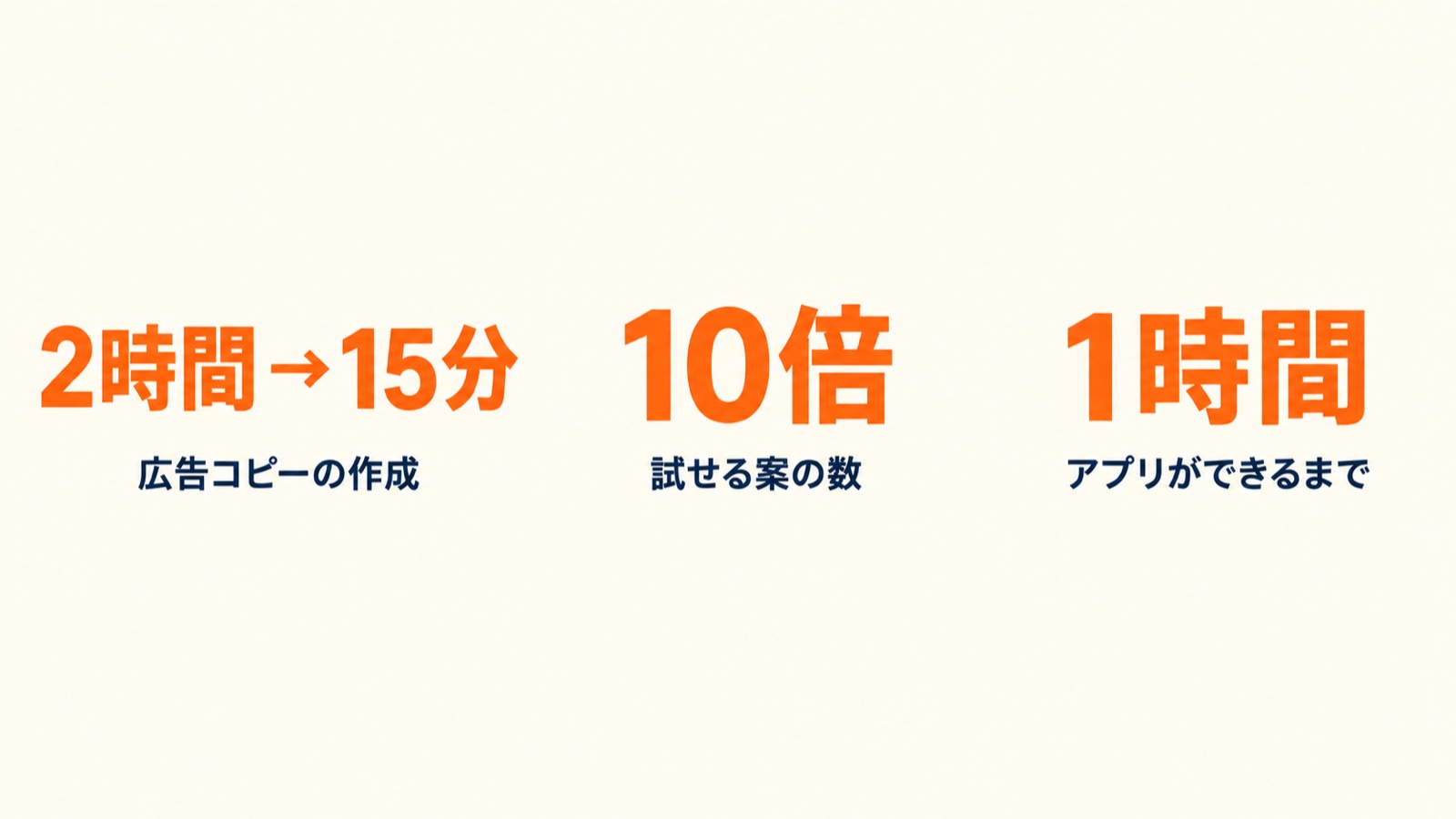広告コピーの作成が2時間から15分、試せる案の数が10倍、アプリができるまで1時間
