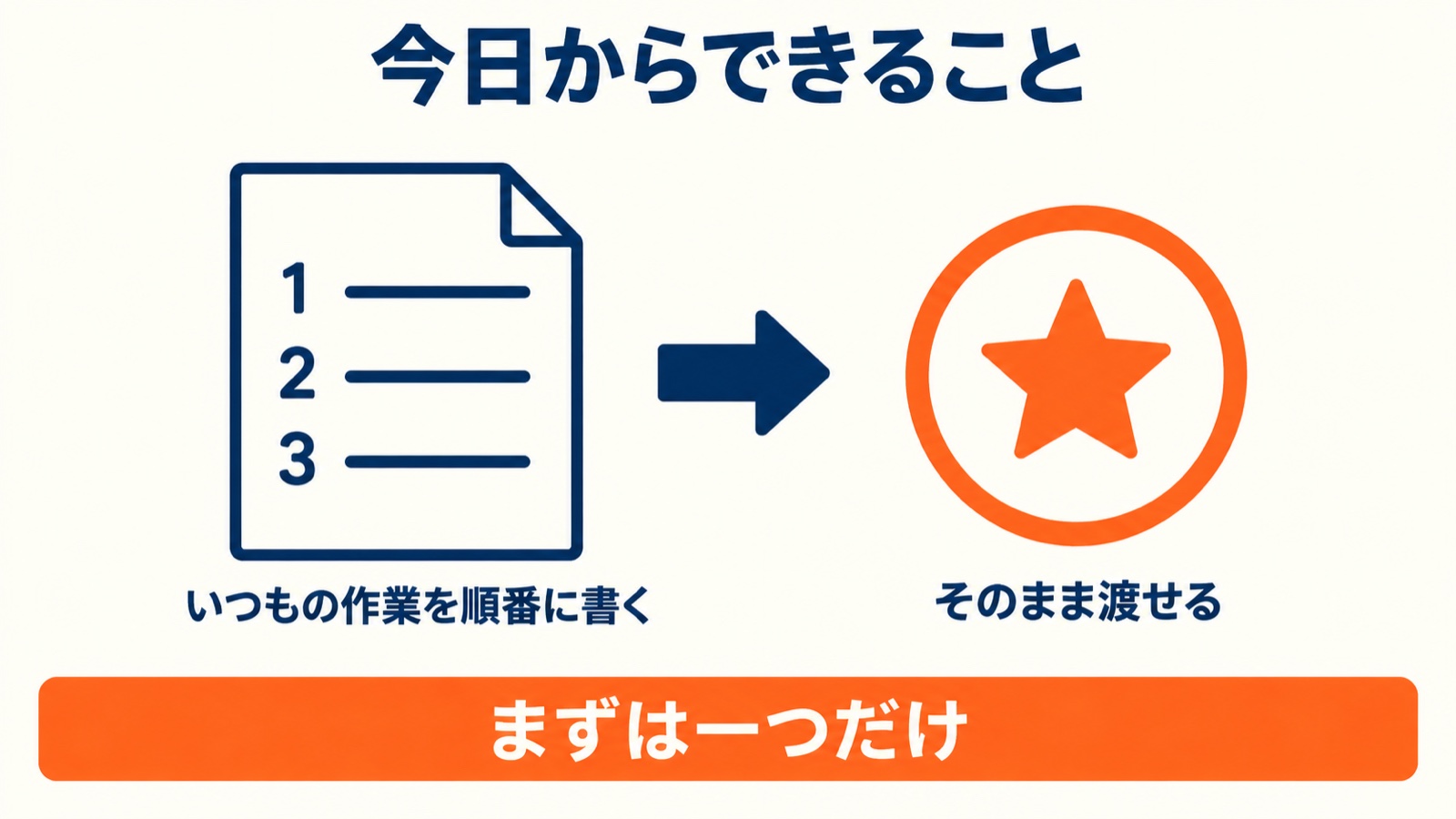 いつもの作業を順番に書けば、そのまま渡せる。まずは一つだけ