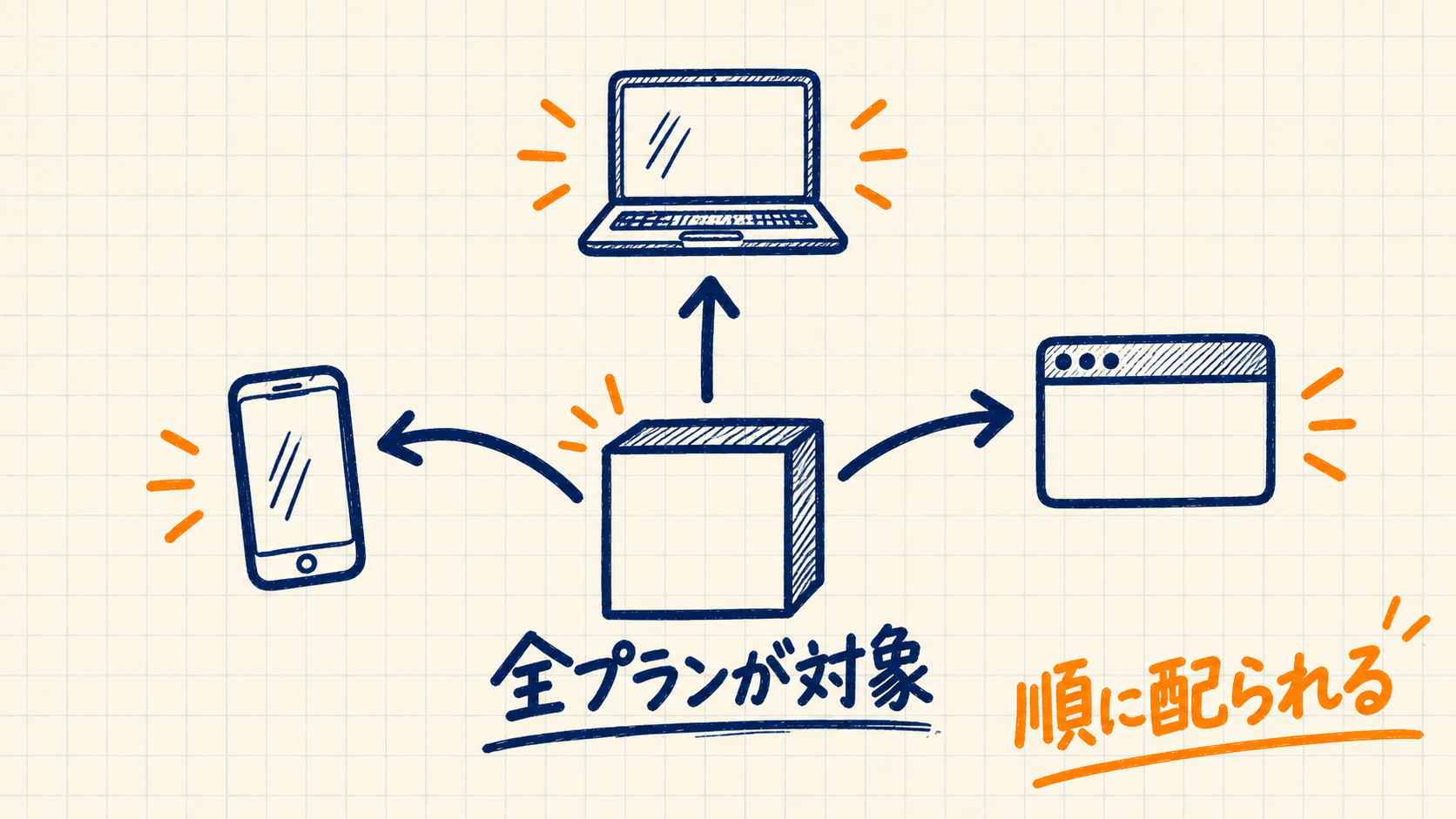 ChatGPT・ChatGPT Work・Codexの全プランへ、パソコンとスマートフォンの両方に順次配られていることを表した図解