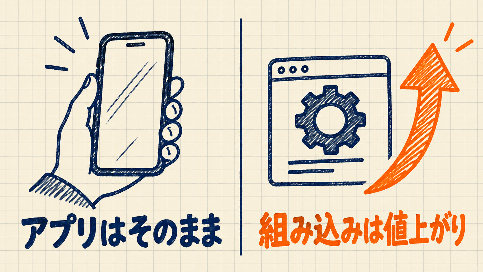 アプリで使う人は追加料金なし、APIで組み込む人は単価が前のモデルの2倍になったことを左右に分けた図解
