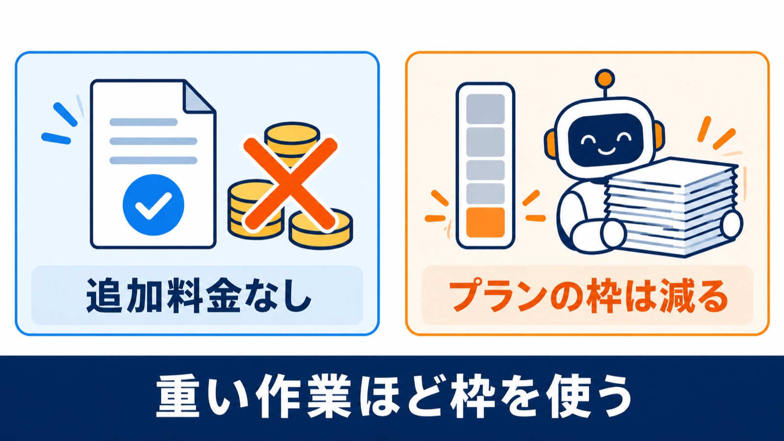追加料金はないが、プランの枠は減る。重い作業ほど枠を使う