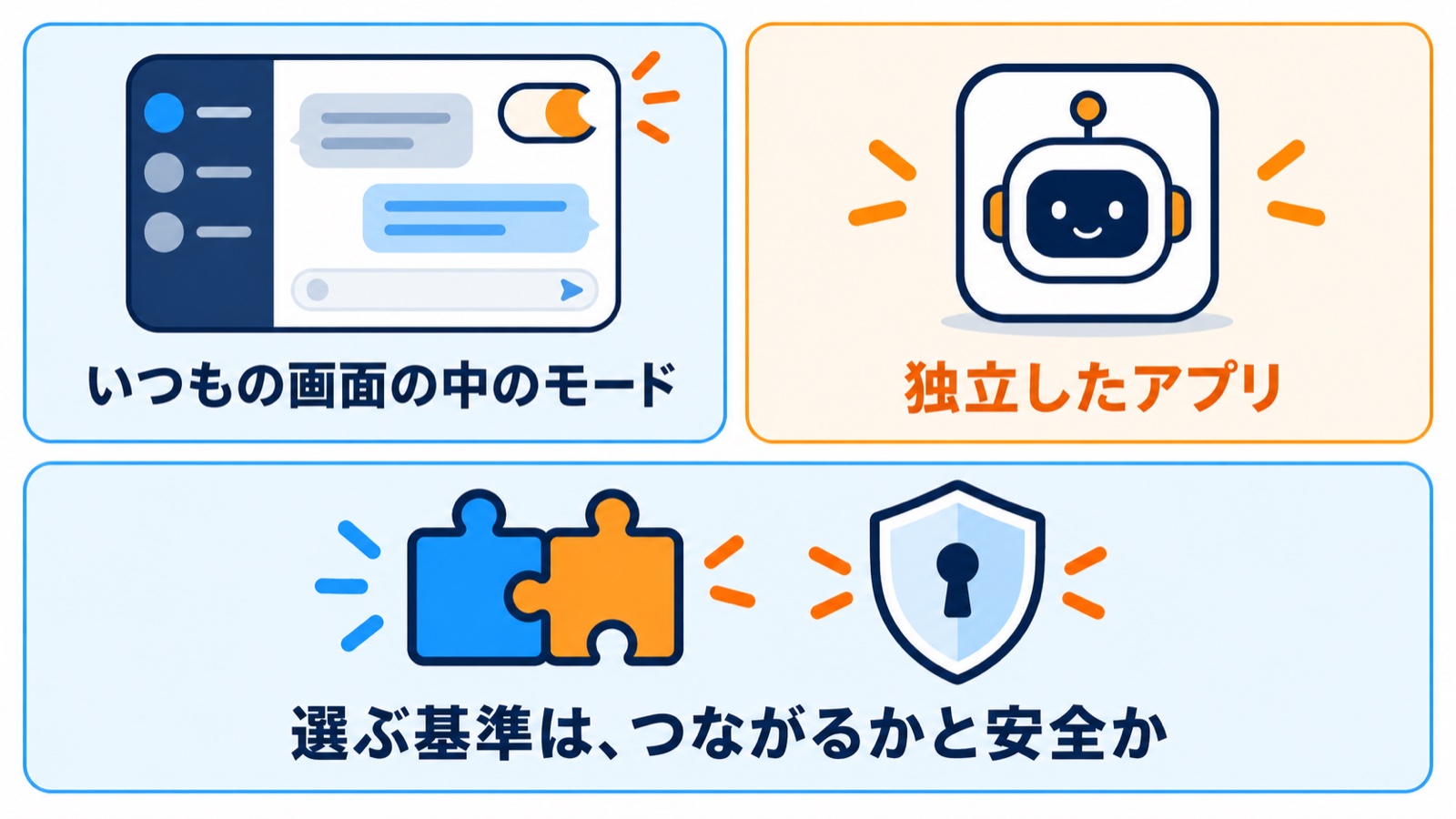 ChatGPT Workはいつもの画面の中のモード、Claude Coworkは独立したアプリ。選ぶ基準はつながるかと安全か