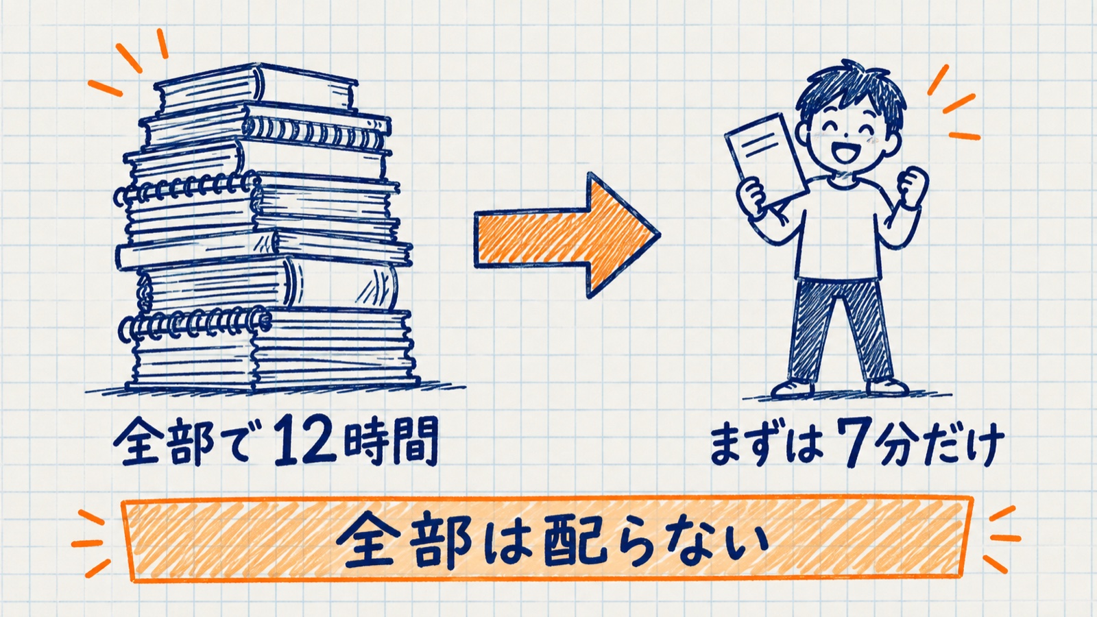 積み上がった本に「全部で12時間」、一枚のプリントを持つ人に「まずは7分だけ」と書かれた手描きの図